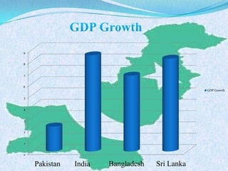 0
1
2
3
4
5
6
7
8
9
GDP Growth
Pakistan India Bangladesh Sri Lanka
 