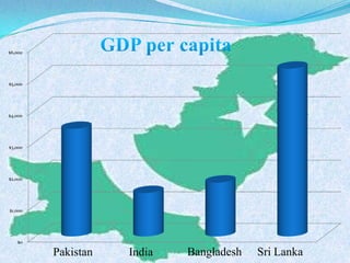 $0
$1,000
$2,000
$3,000
$4,000
$5,000
$6,000
Pakistan India Bangladesh Sri Lanka
 