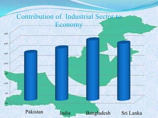 Pakistan India Bangladesh Sri Lanka
0%
5%
10%
15%
20%
25%
30%
35%
 
