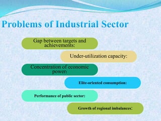 Gap between targets and
achievements:
Under-utilization capacity:
Concentration of economic
power:
Elite-oriented consumption:
Performance of public sector:
Growth of regional imbalances:
 