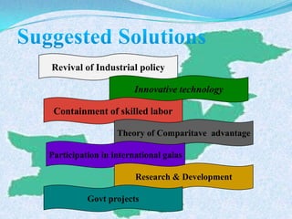 Revival of Industrial policy
Innovative technology
Containment of skilled labor
Theory of Comparitave advantage
Participation in international galas
Research & Development
Govt projects
 