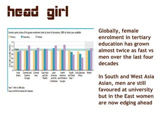 head girl
Globally, female
enrolment in tertiary
education has grown
almost twice as fast vs
men over the last four
decade...