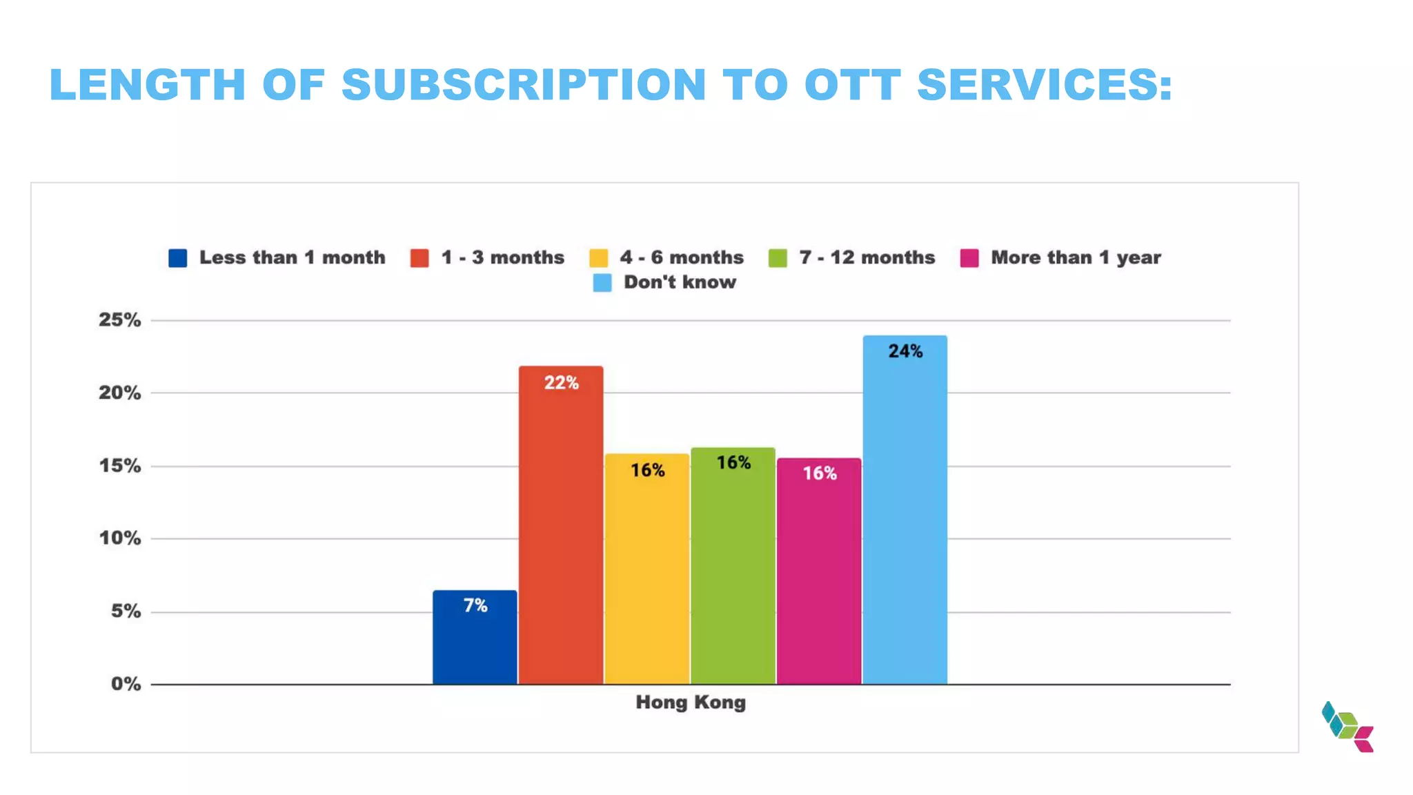 LENGTH OF SUBSCRIPTION TO OTT SERVICES:
 