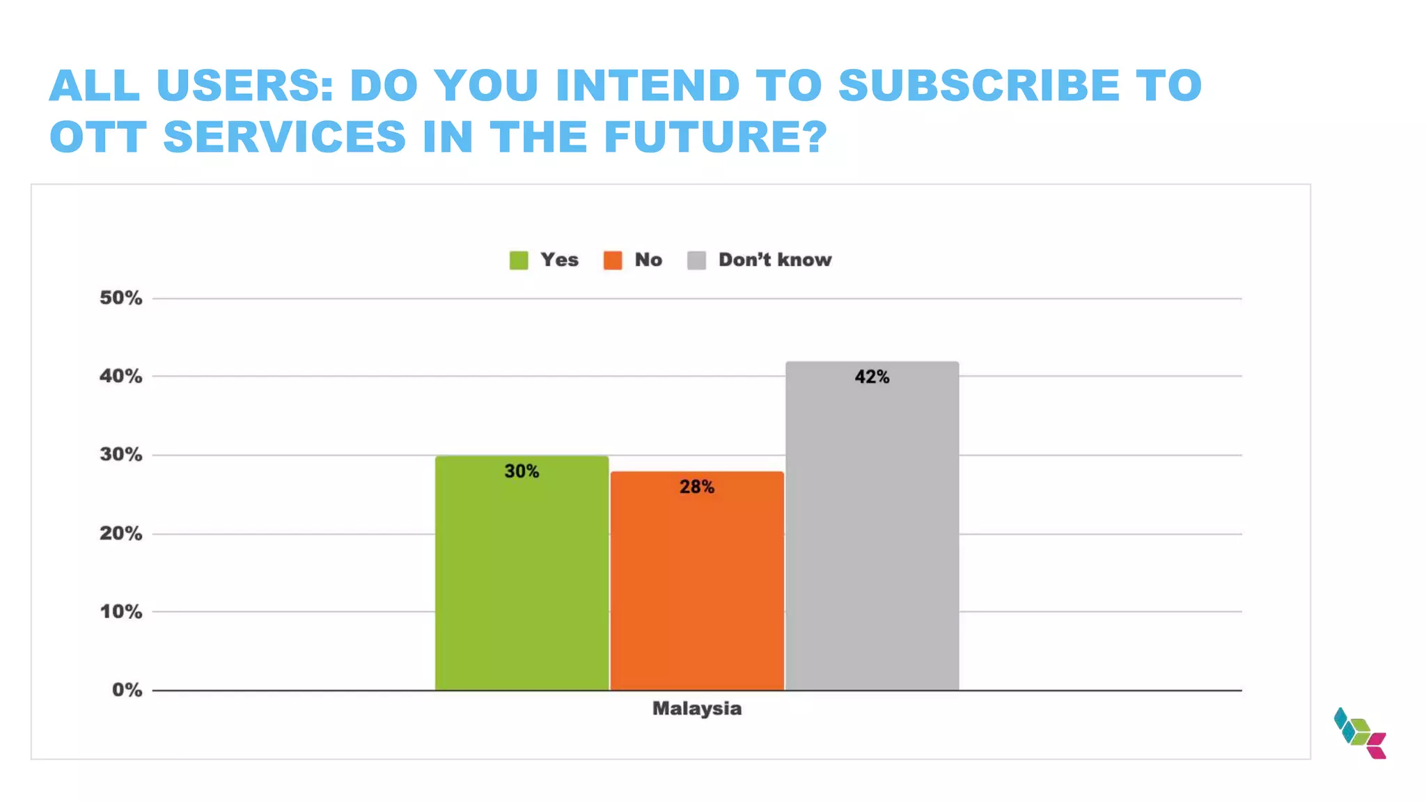 ALL USERS: DO YOU INTEND TO SUBSCRIBE TO
OTT SERVICES IN THE FUTURE?
 
