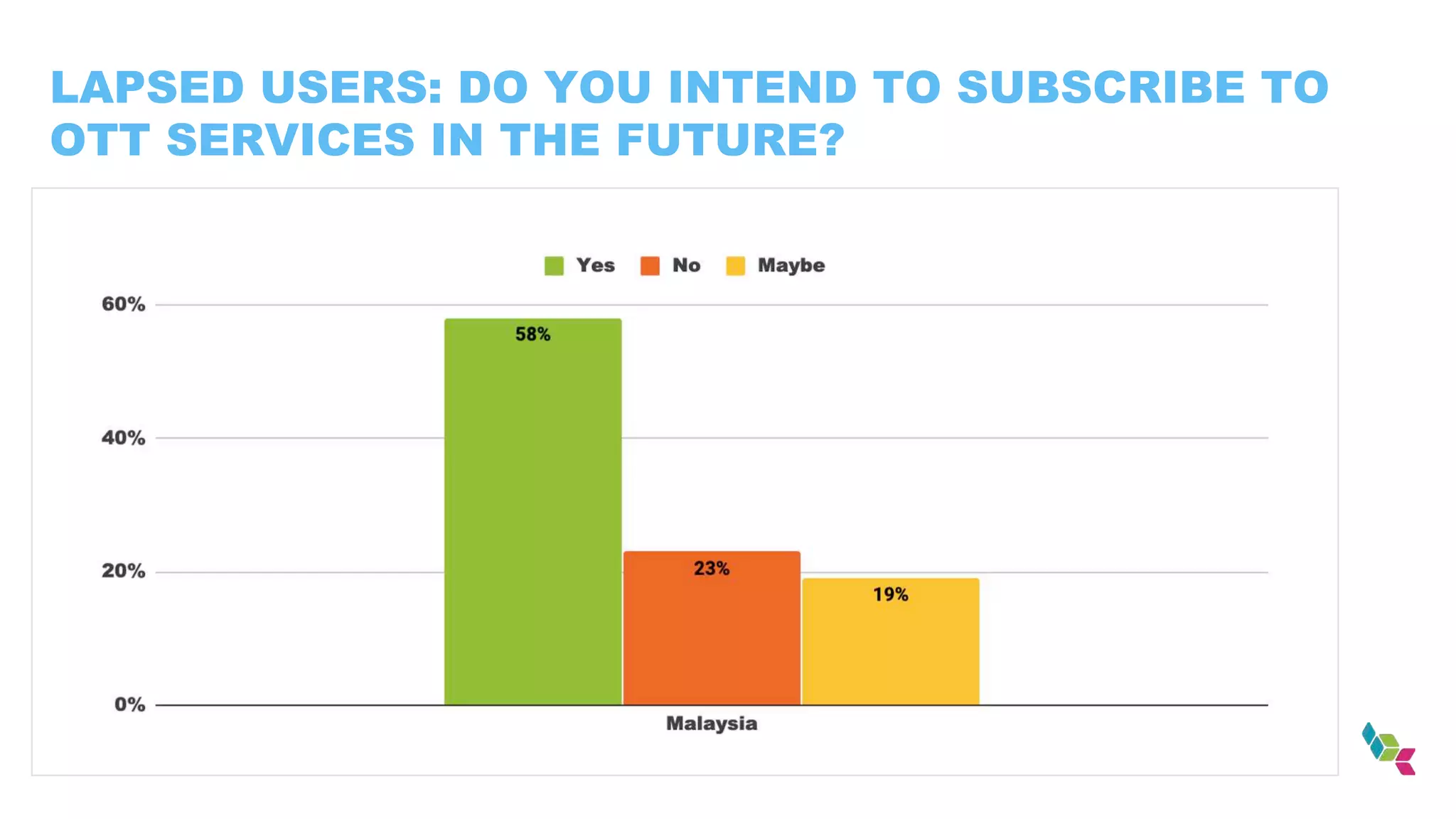 LAPSED USERS: DO YOU INTEND TO SUBSCRIBE TO
OTT SERVICES IN THE FUTURE?
 
