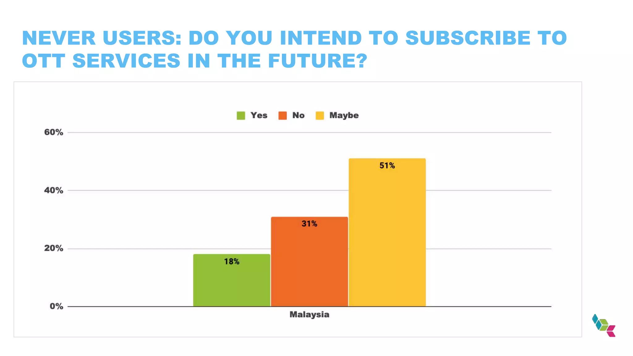NEVER USERS: DO YOU INTEND TO SUBSCRIBE TO
OTT SERVICES IN THE FUTURE?
 
