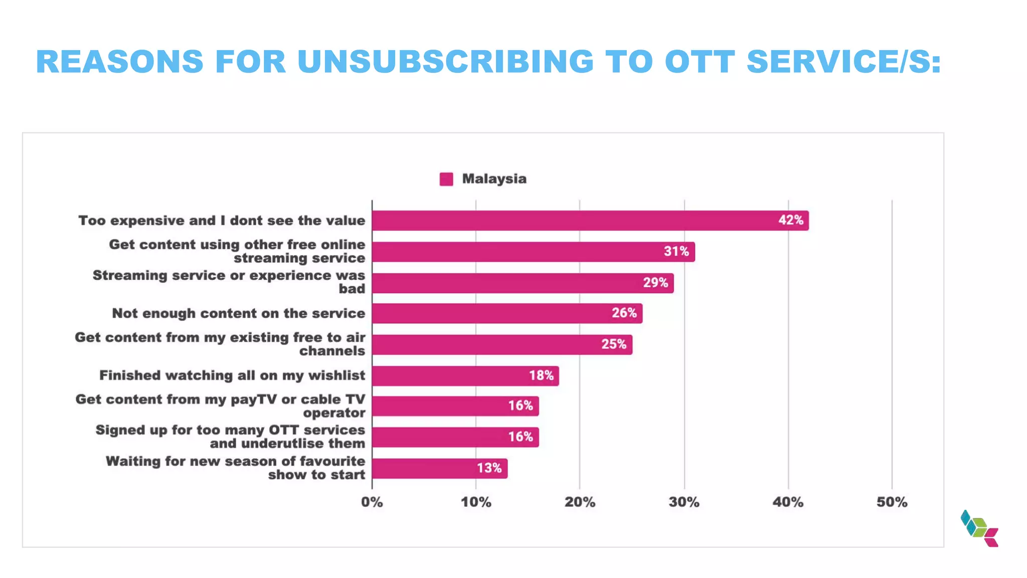REASONS FOR UNSUBSCRIBING TO OTT SERVICE/S:
 