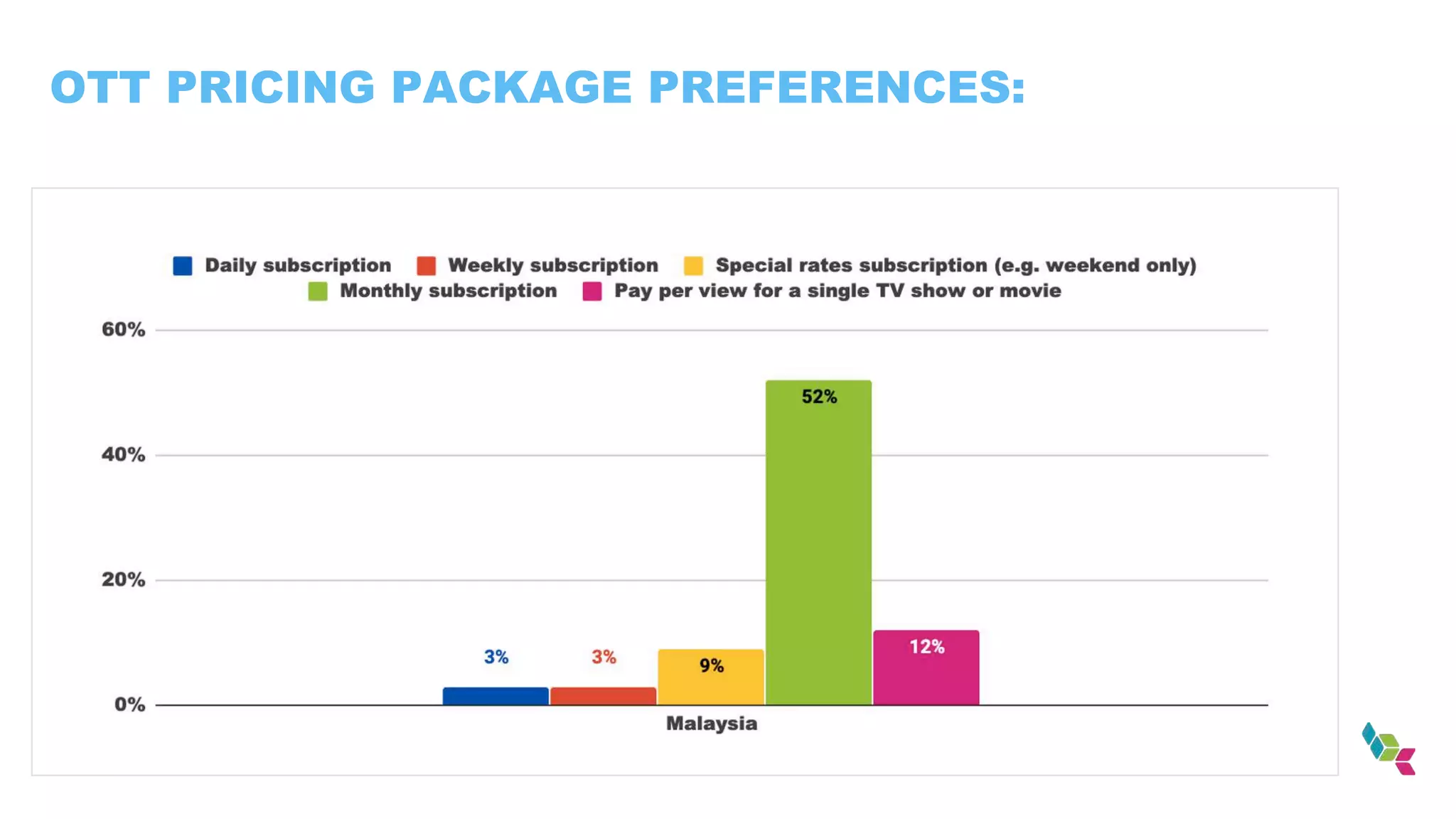 OTT PRICING PACKAGE PREFERENCES:
 