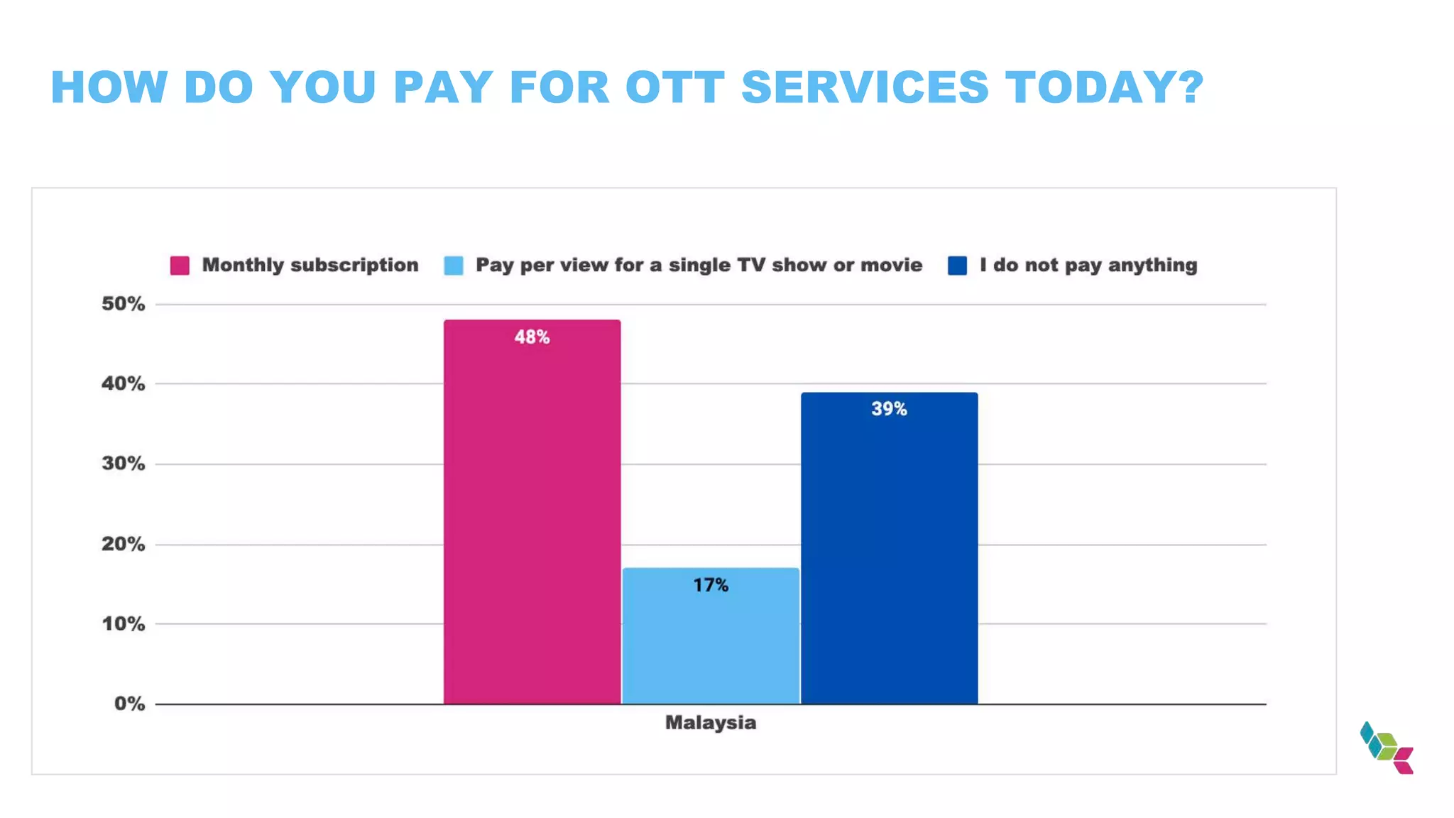 HOW DO YOU PAY FOR OTT SERVICES TODAY?
 