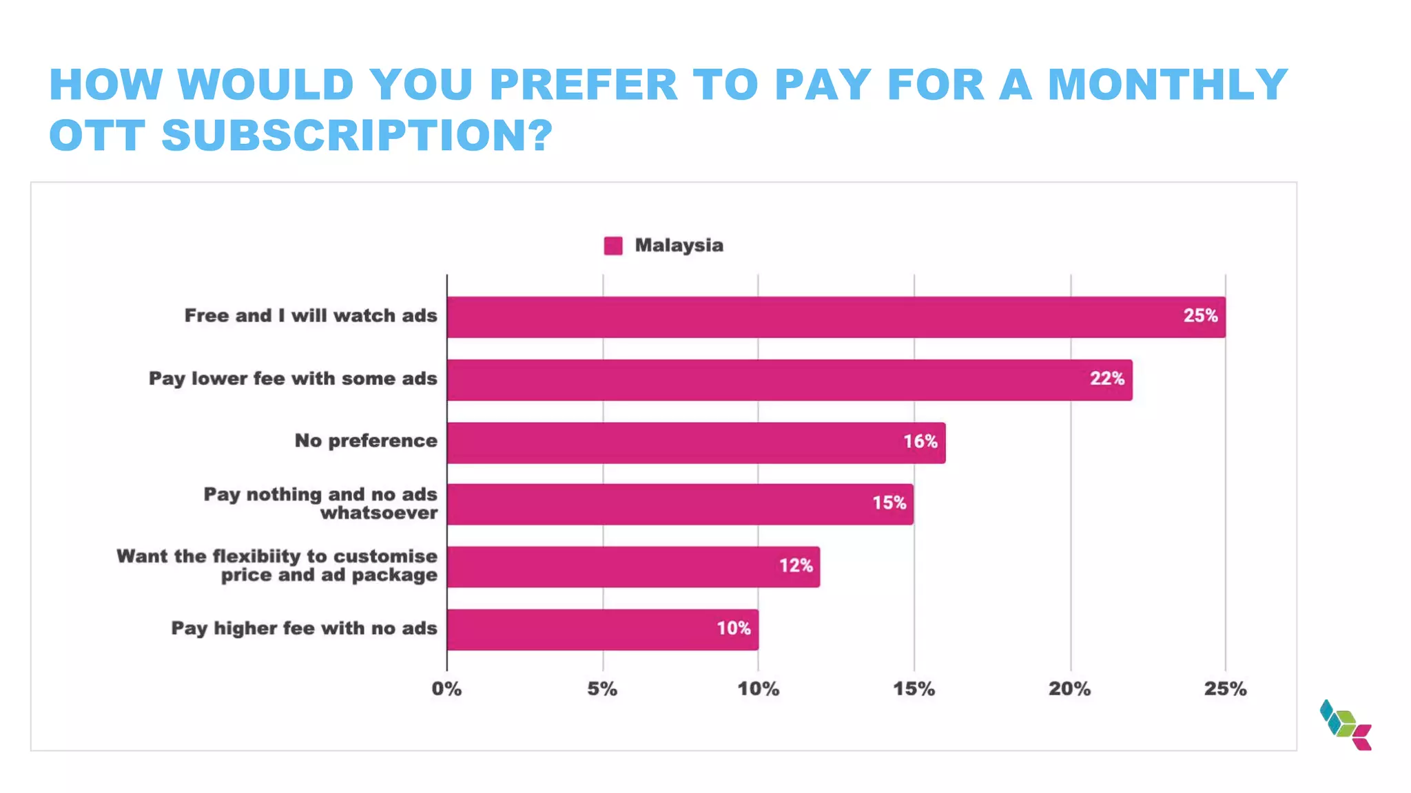 HOW WOULD YOU PREFER TO PAY FOR A MONTHLY
OTT SUBSCRIPTION?
 