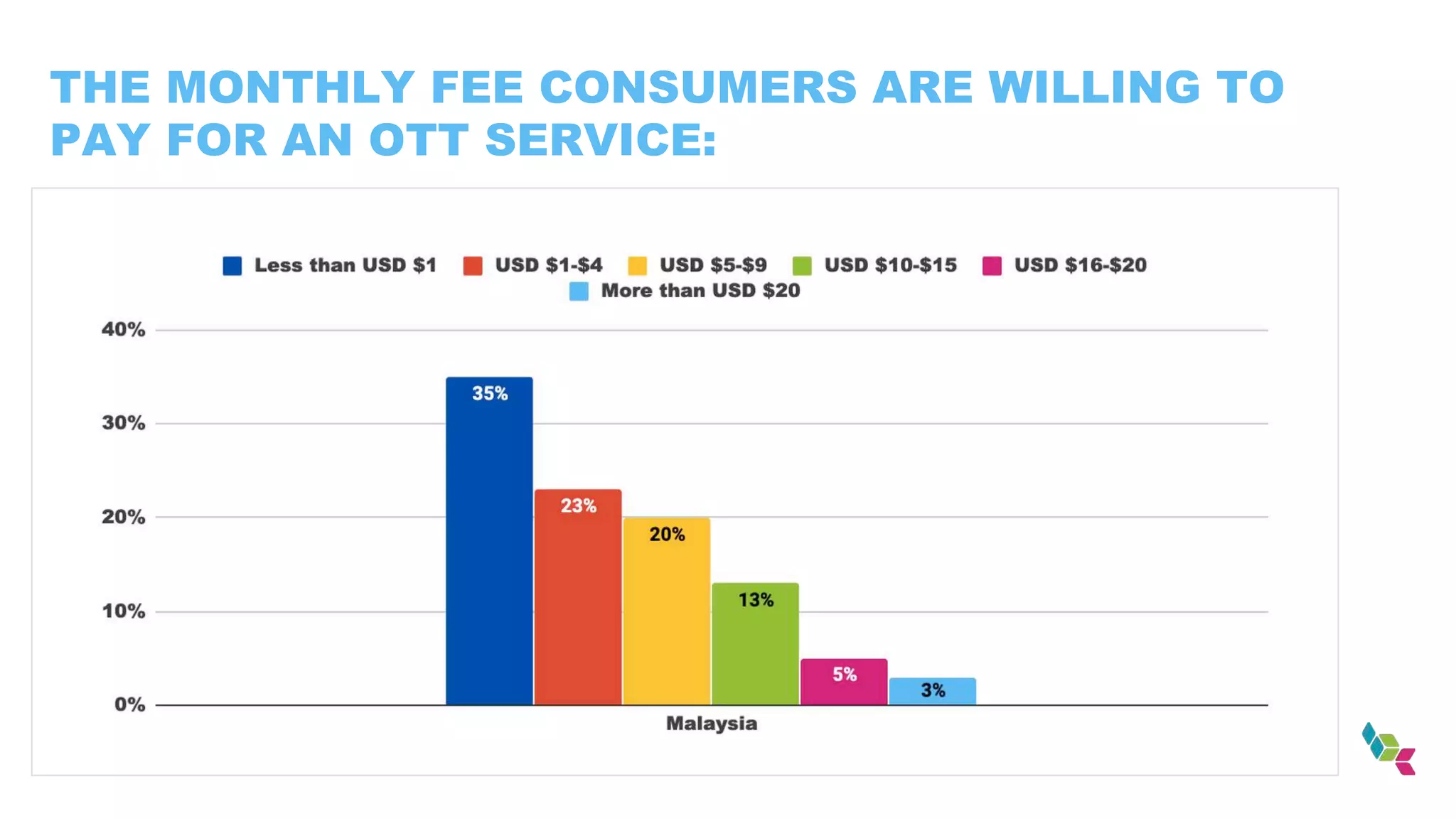 THE MONTHLY FEE CONSUMERS ARE WILLING TO
PAY FOR AN OTT SERVICE:
 