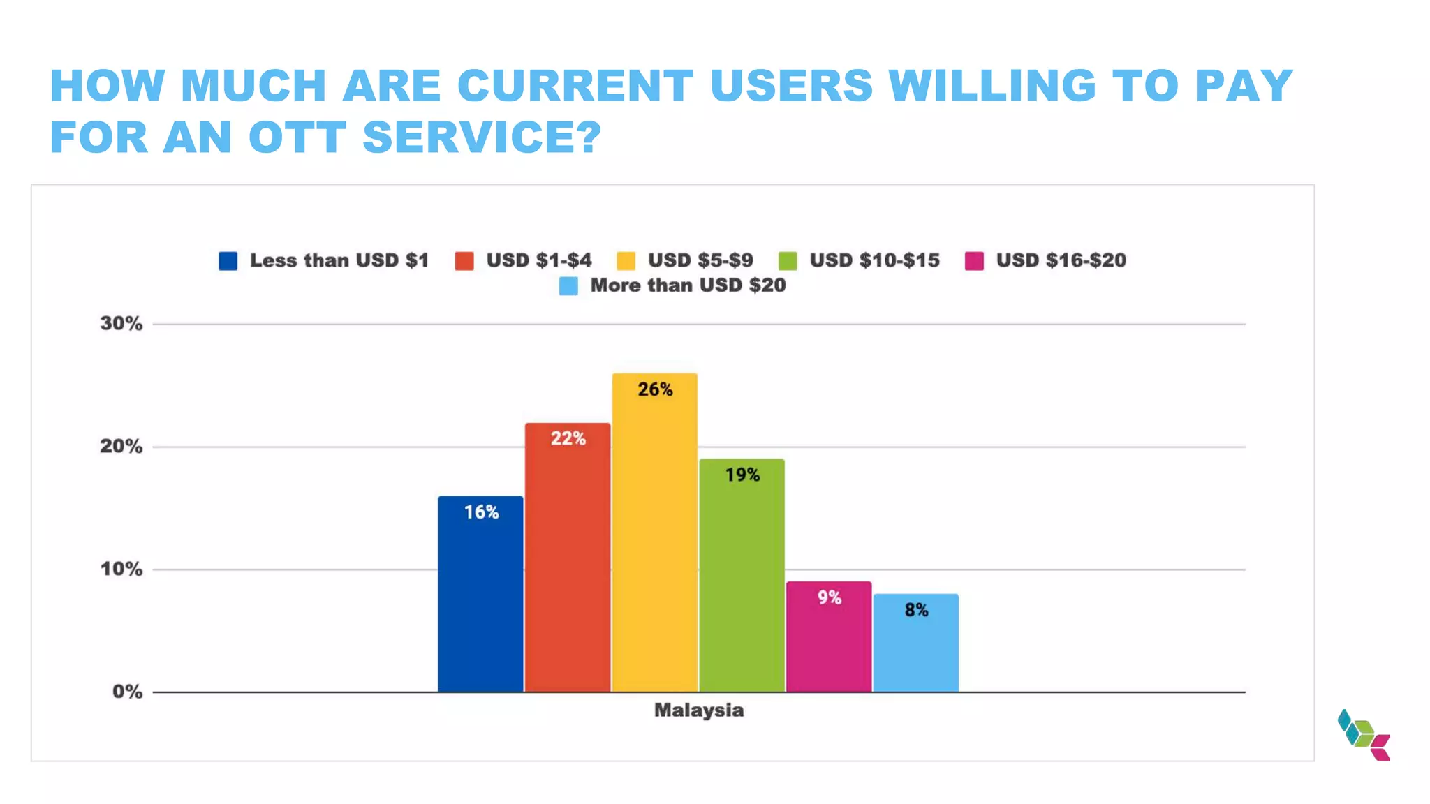 HOW MUCH ARE CURRENT USERS WILLING TO PAY
FOR AN OTT SERVICE?
 