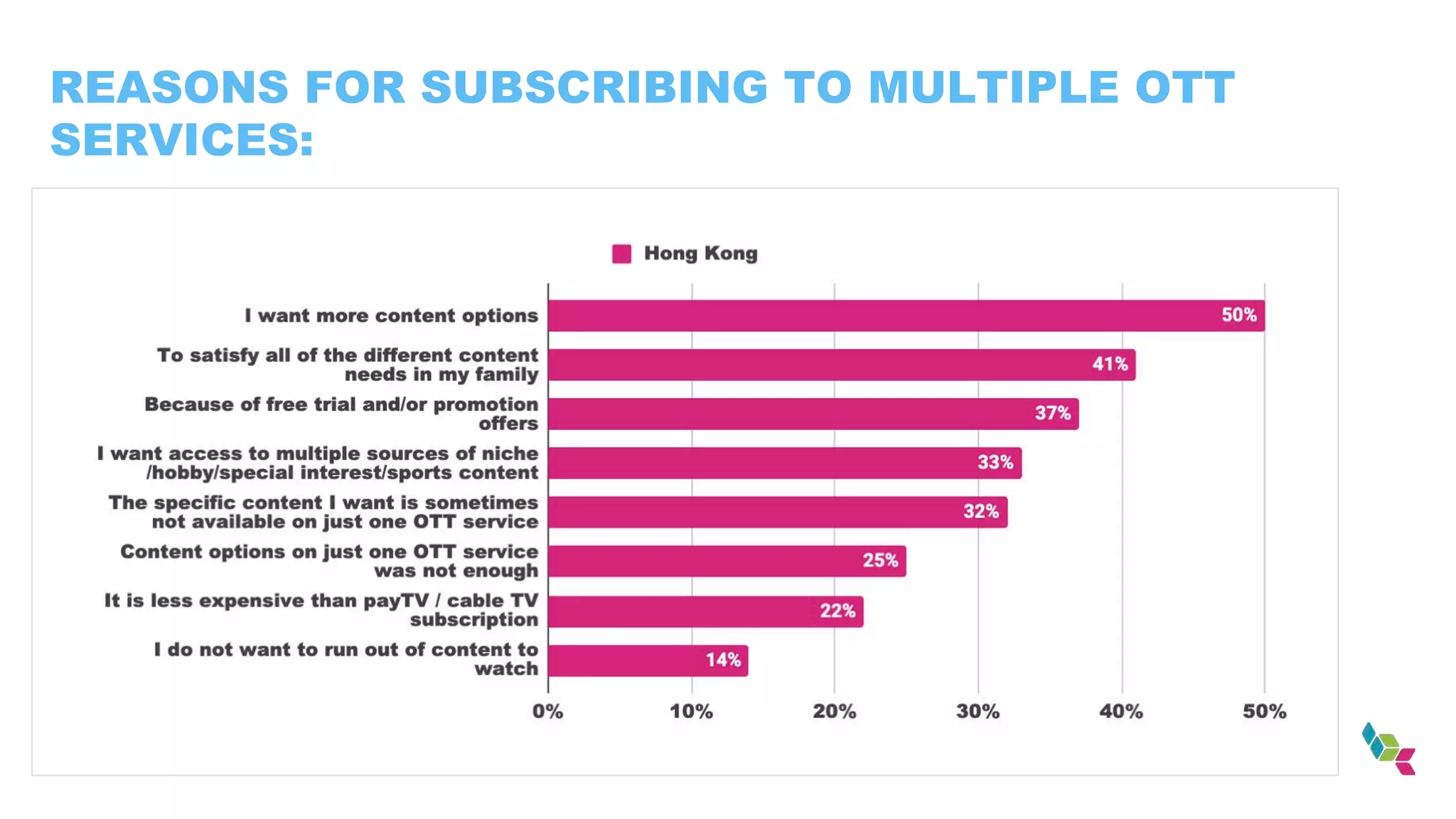 REASONS FOR SUBSCRIBING TO MULTIPLE OTT
SERVICES:
 