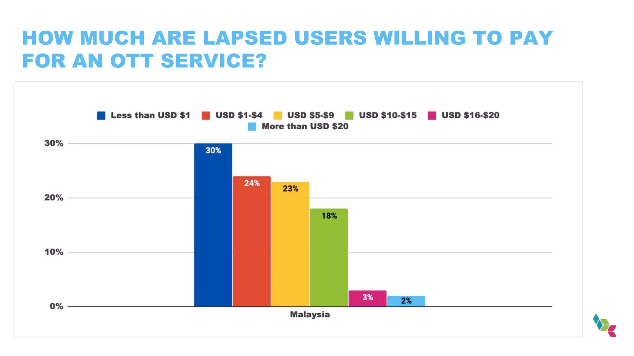 HOW MUCH ARE LAPSED USERS WILLING TO PAY
FOR AN OTT SERVICE?
 
