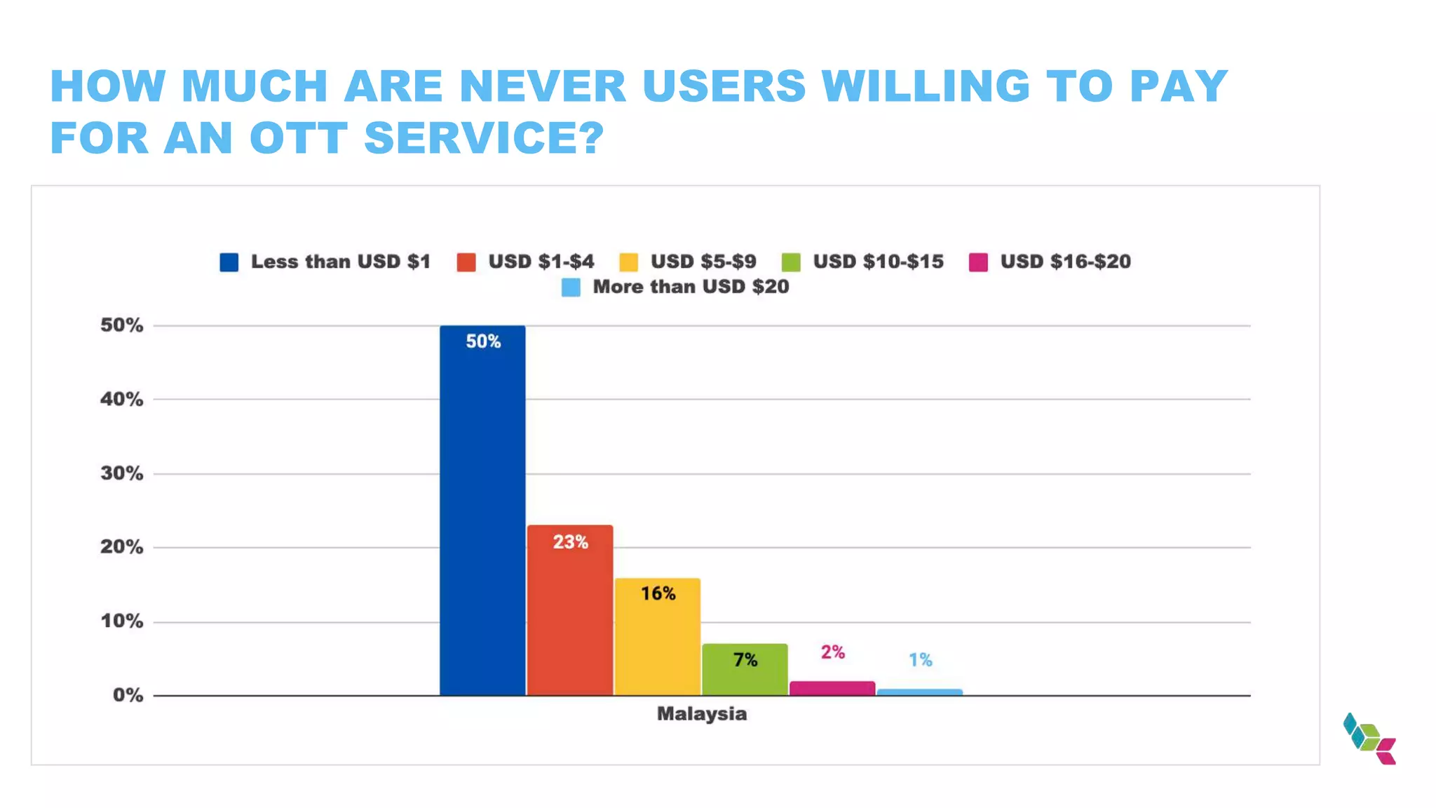 HOW MUCH ARE NEVER USERS WILLING TO PAY
FOR AN OTT SERVICE?
 