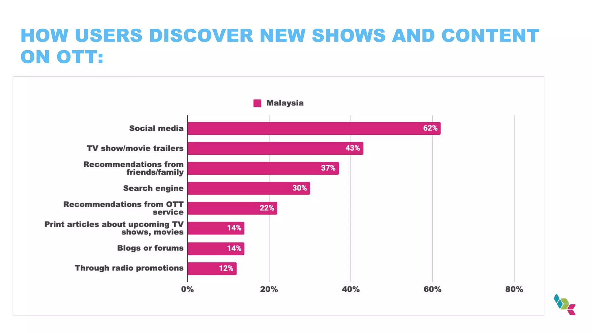 HOW USERS DISCOVER NEW SHOWS AND CONTENT
ON OTT:
 