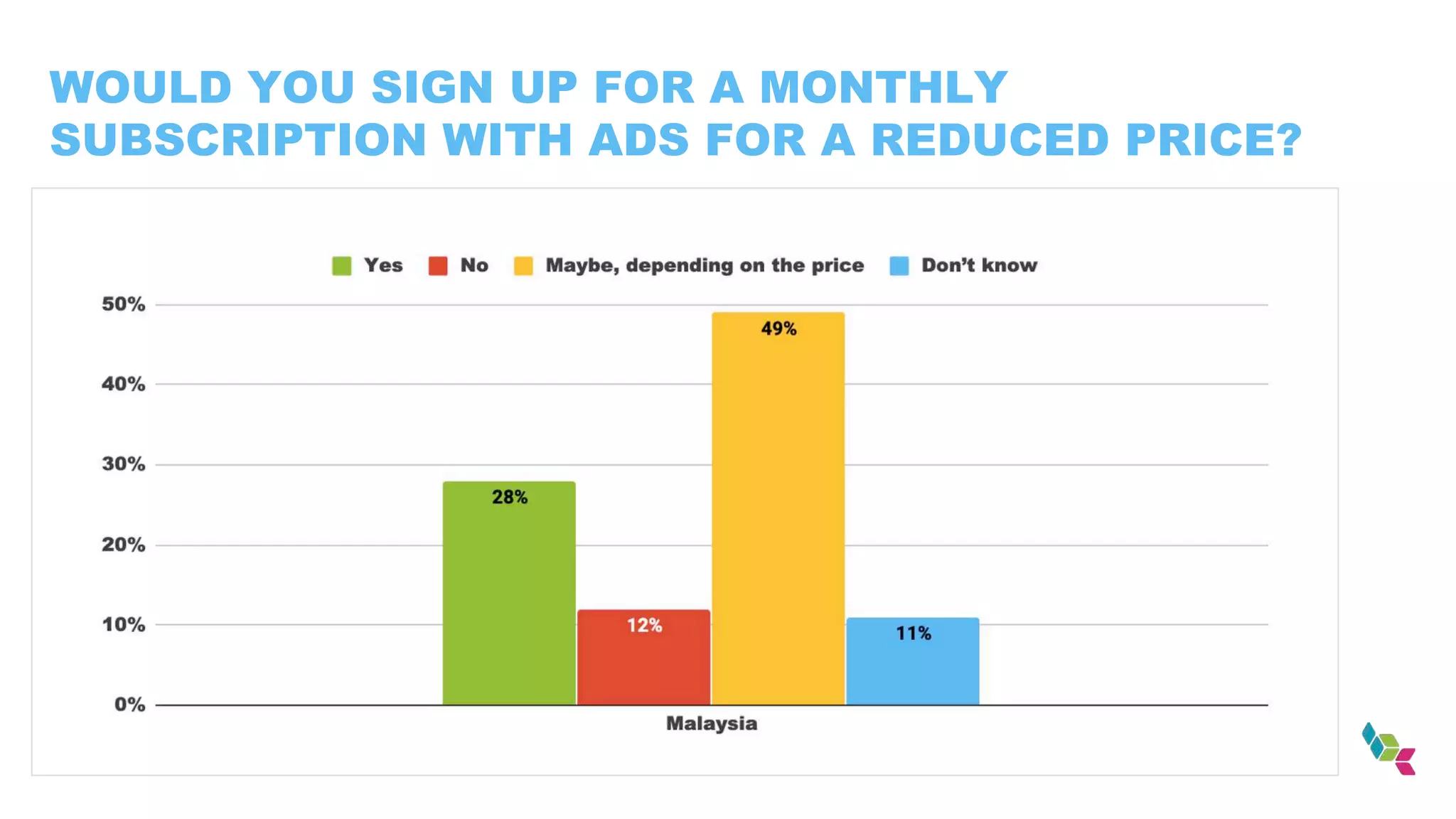 WOULD YOU SIGN UP FOR A MONTHLY
SUBSCRIPTION WITH ADS FOR A REDUCED PRICE?
 