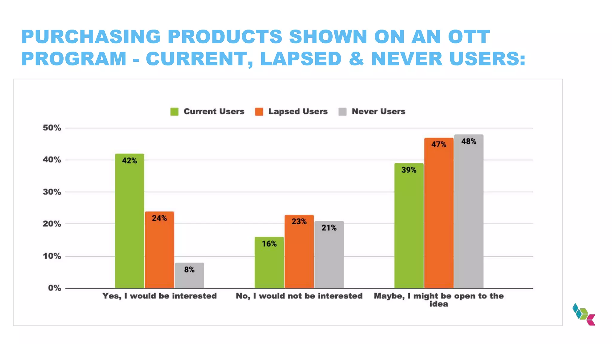 PURCHASING PRODUCTS SHOWN ON AN OTT
PROGRAM - CURRENT, LAPSED & NEVER USERS:
 
