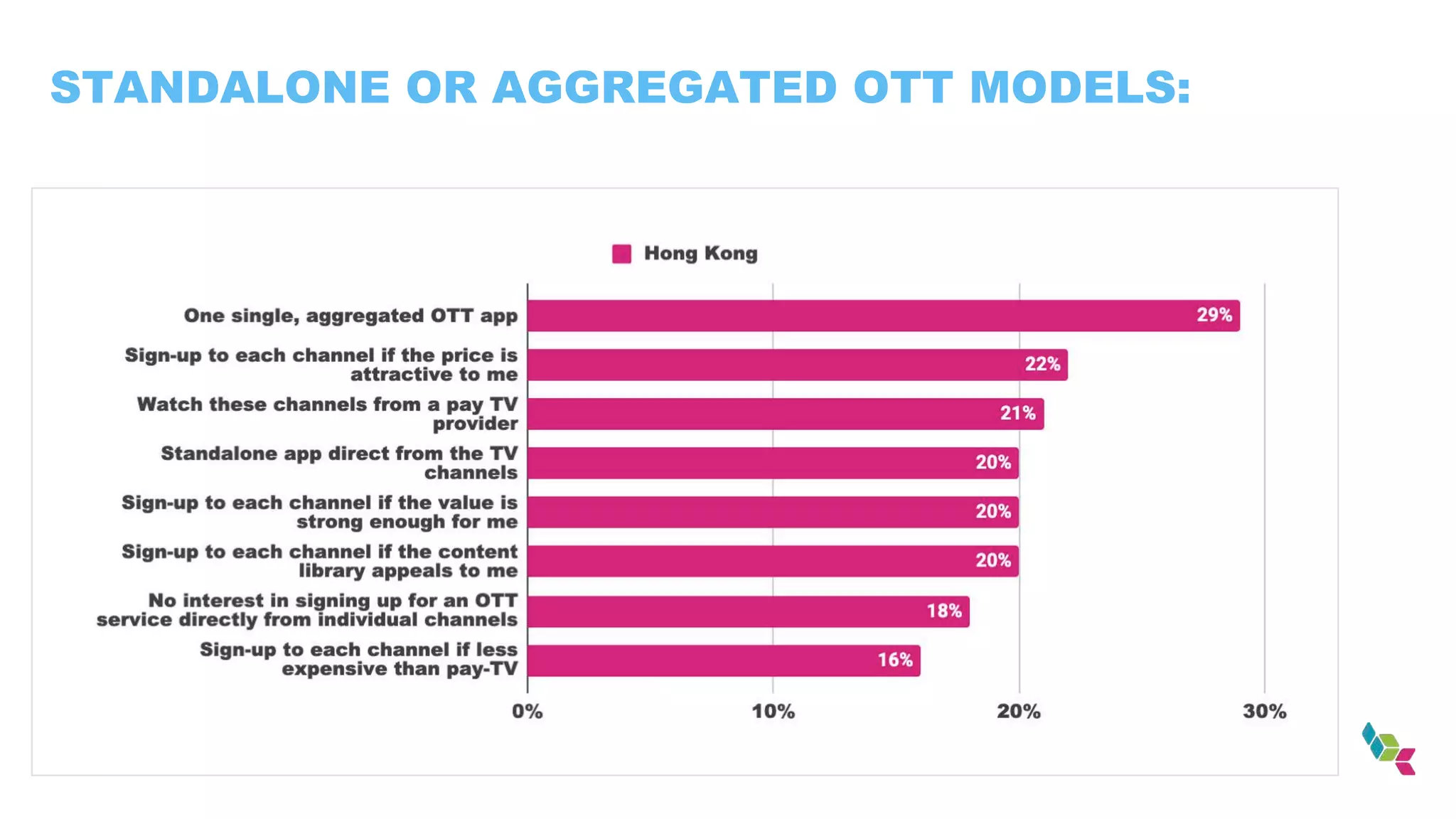 STANDALONE OR AGGREGATED OTT MODELS:
 