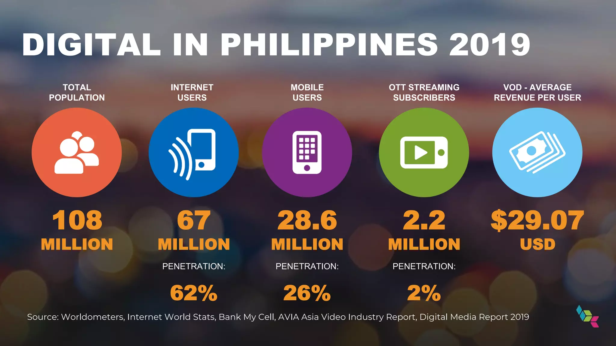 DIGITAL IN PHILIPPINES 2019
108
MILLION
67
MILLION
PENETRATION:
62%
Source: Worldometers, Internet World Stats, Bank My Cell, AVIA Asia Video Industry Report, Digital Media Report 2019
28.6
MILLION
PENETRATION:
26%
2.2
MILLION
PENETRATION:
2%
$29.07
USD
TOTAL
POPULATION
INTERNET
USERS
MOBILE
USERS
OTT STREAMING
SUBSCRIBERS
VOD - AVERAGE
REVENUE PER USER
 