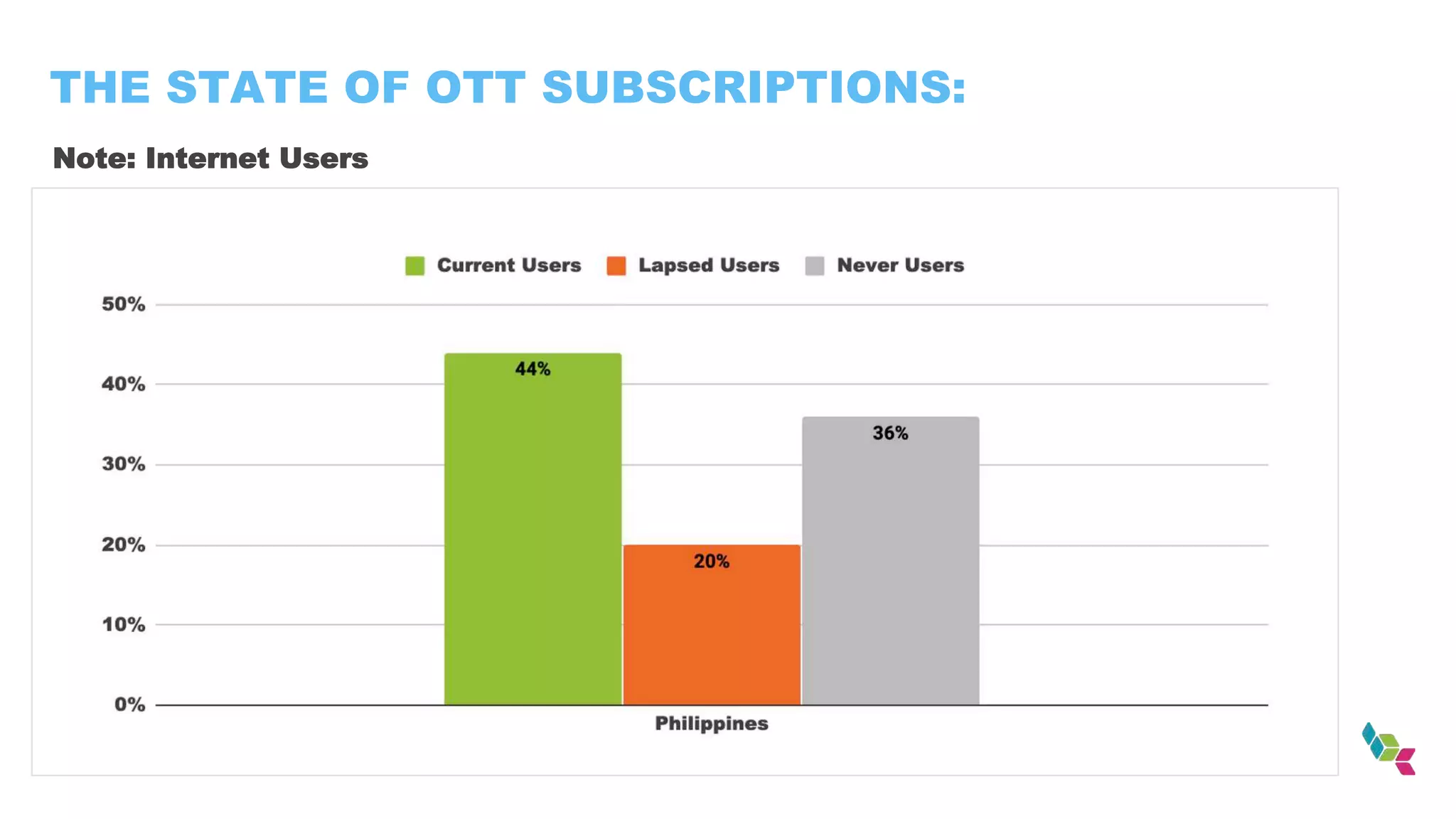 THE STATE OF OTT SUBSCRIPTIONS:
Note: Internet Users
 
