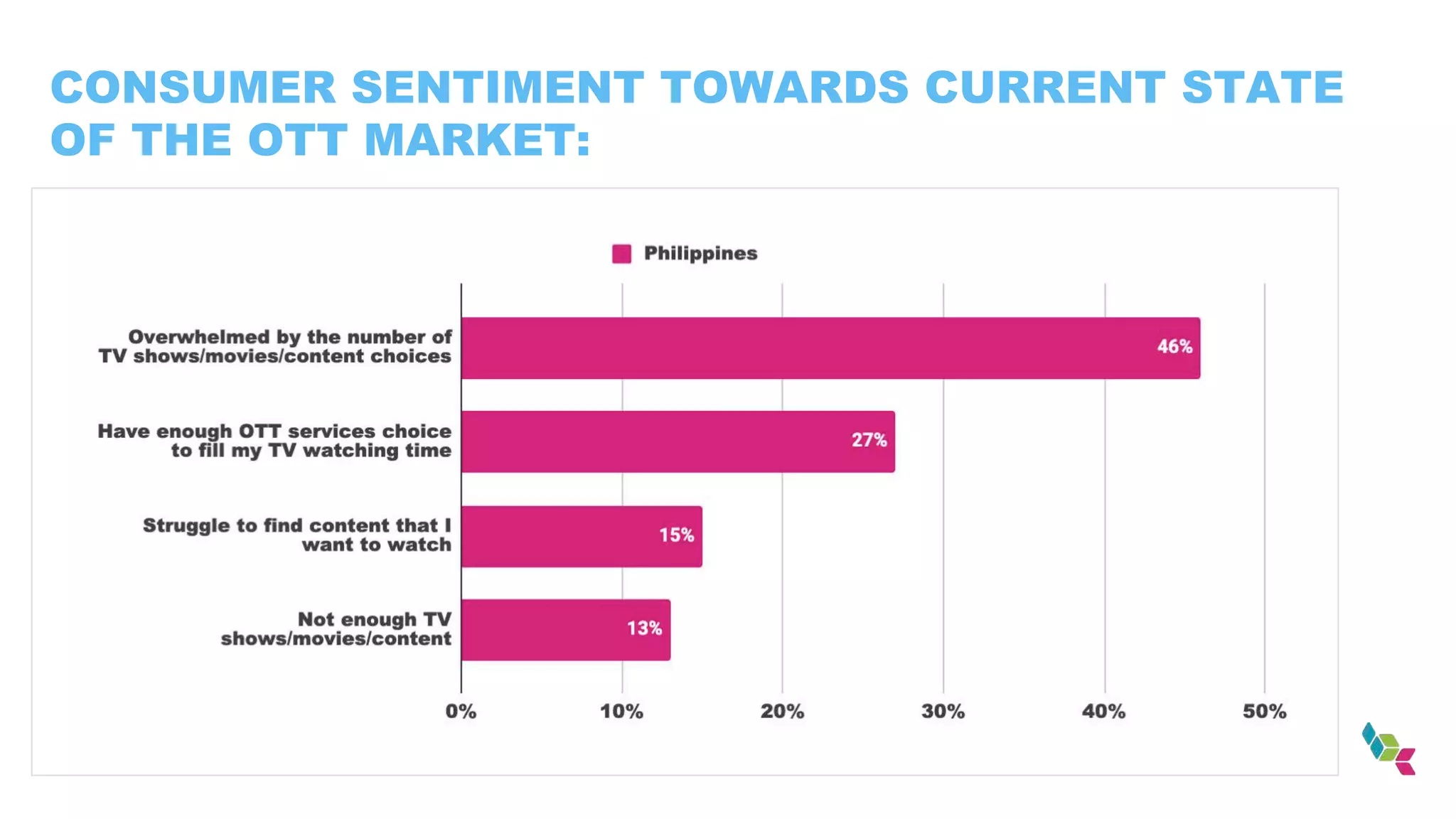 CONSUMER SENTIMENT TOWARDS CURRENT STATE
OF THE OTT MARKET:
 