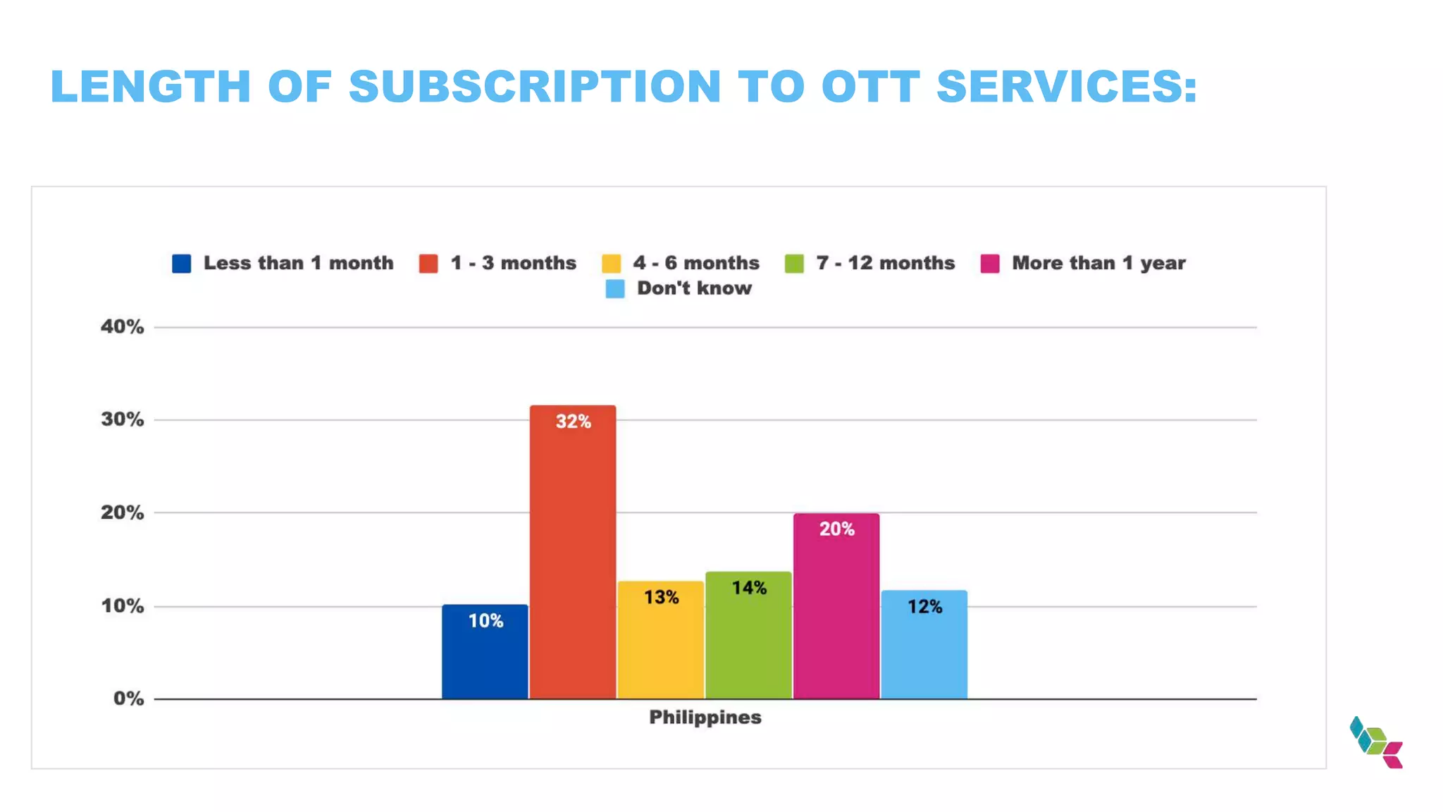 LENGTH OF SUBSCRIPTION TO OTT SERVICES:
 