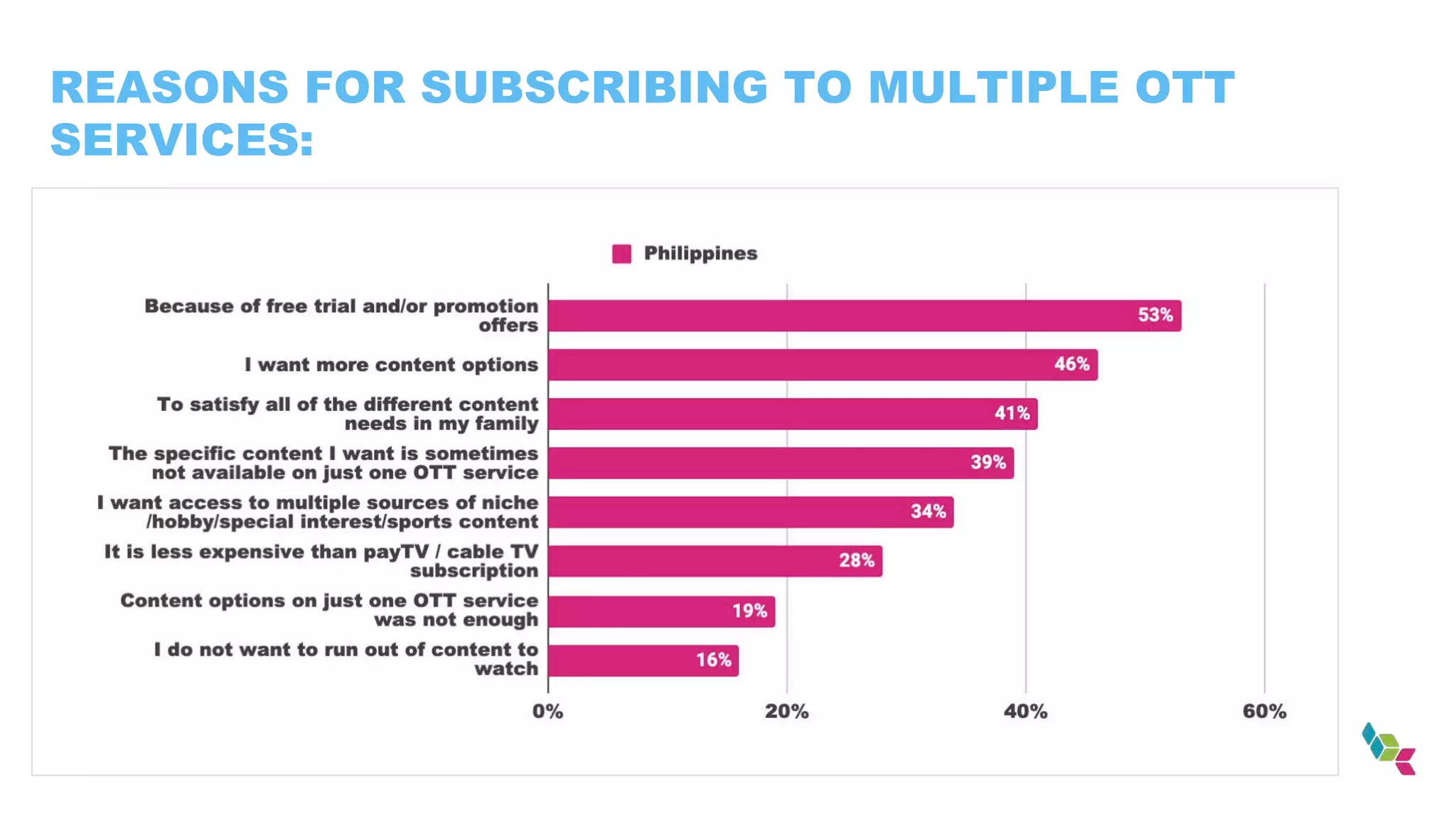 REASONS FOR SUBSCRIBING TO MULTIPLE OTT
SERVICES:
 