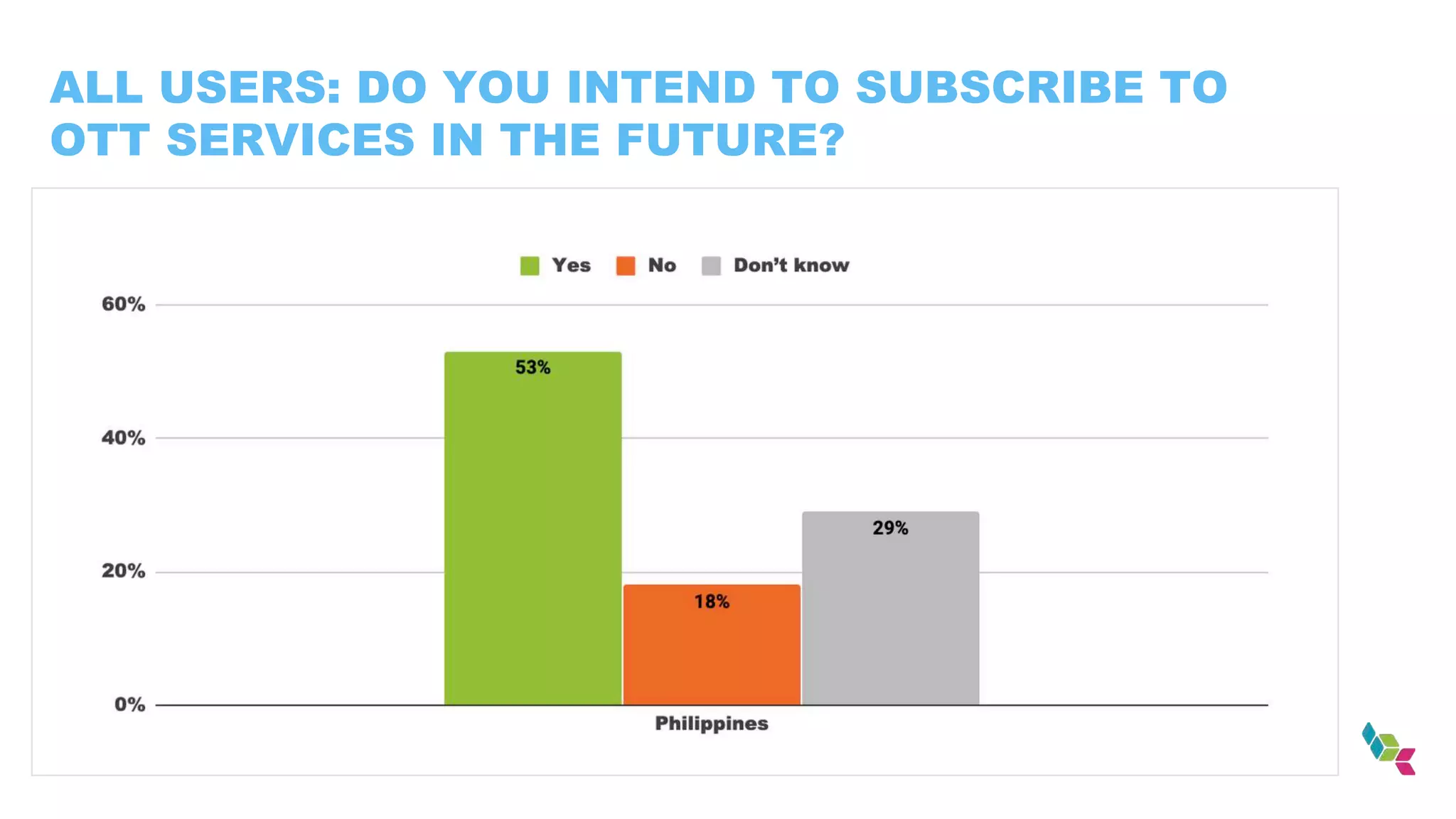ALL USERS: DO YOU INTEND TO SUBSCRIBE TO
OTT SERVICES IN THE FUTURE?
 