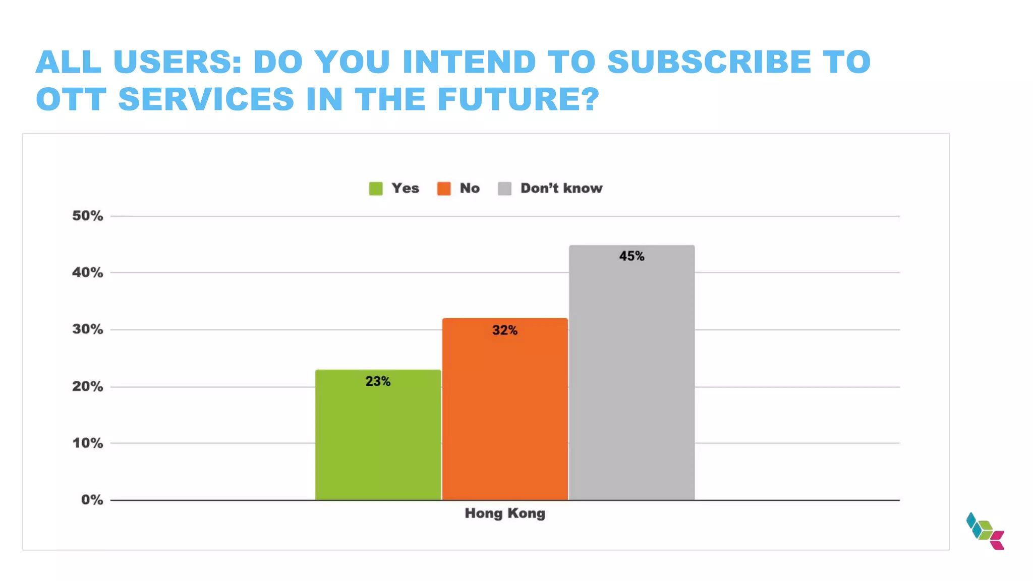 ALL USERS: DO YOU INTEND TO SUBSCRIBE TO
OTT SERVICES IN THE FUTURE?
 