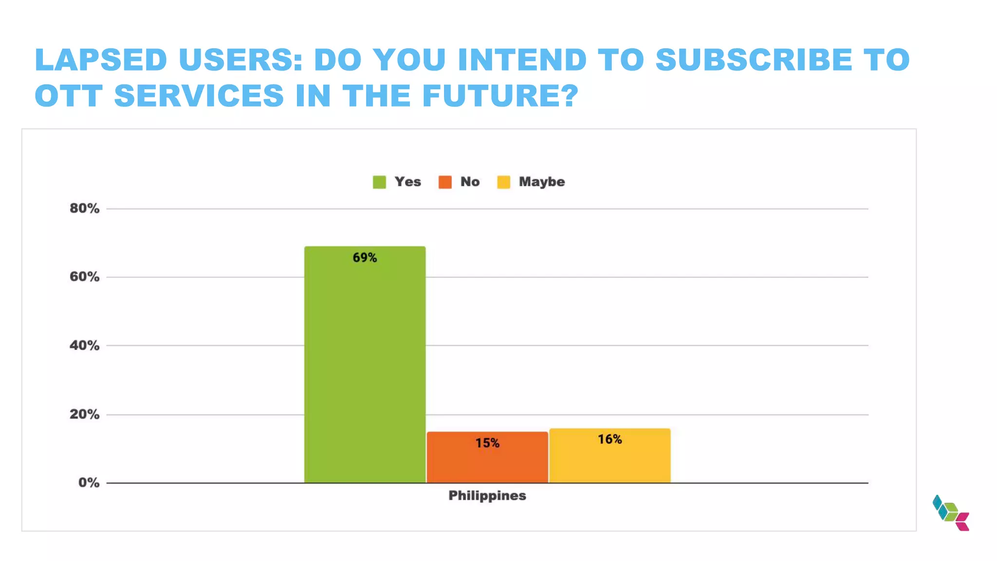 LAPSED USERS: DO YOU INTEND TO SUBSCRIBE TO
OTT SERVICES IN THE FUTURE?
 