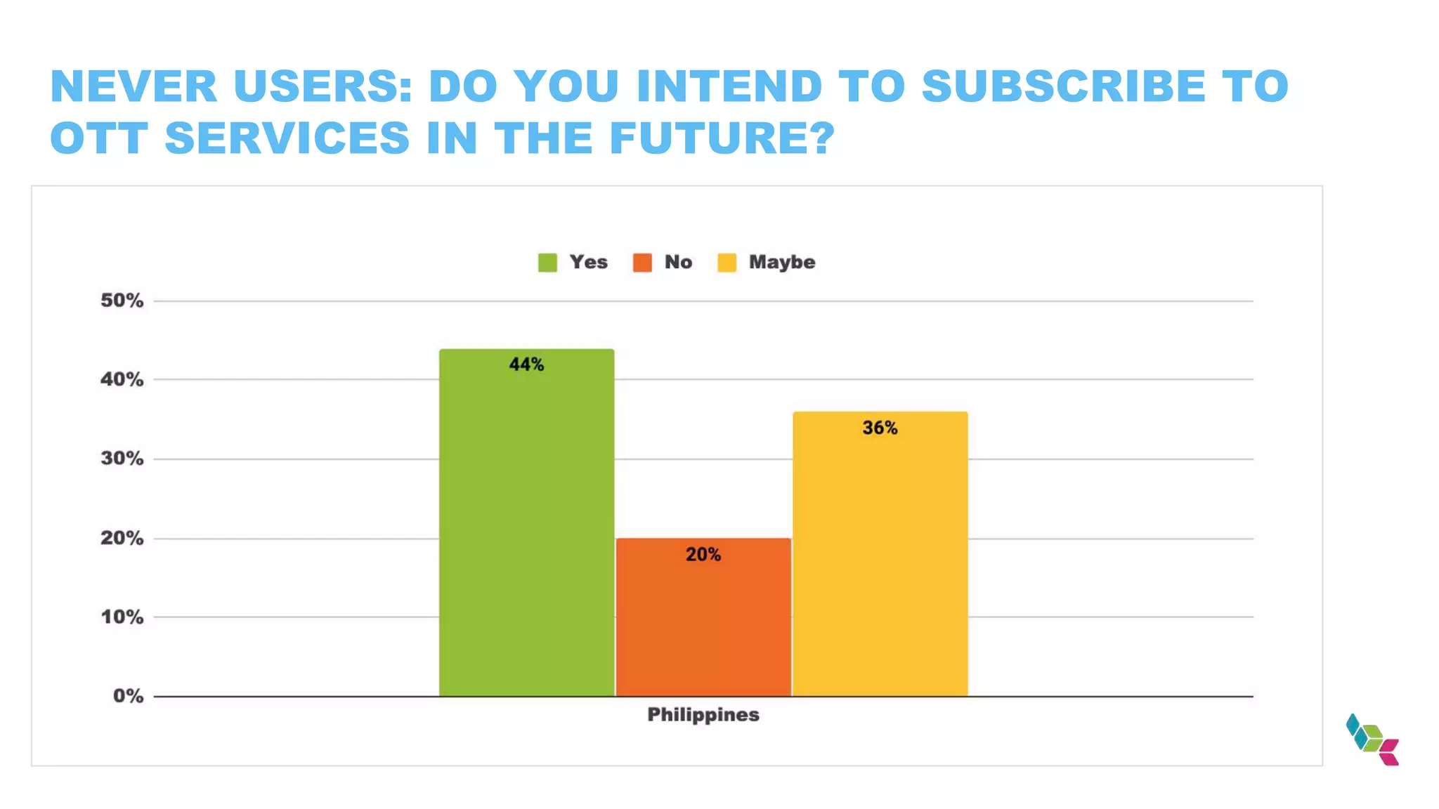 NEVER USERS: DO YOU INTEND TO SUBSCRIBE TO
OTT SERVICES IN THE FUTURE?
 