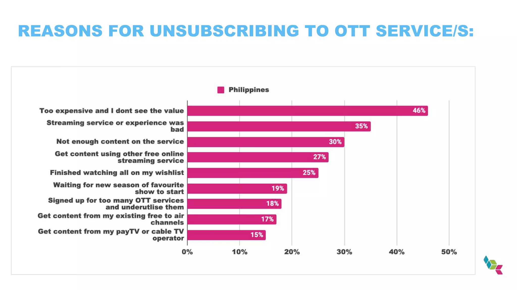 REASONS FOR UNSUBSCRIBING TO OTT SERVICE/S:
 