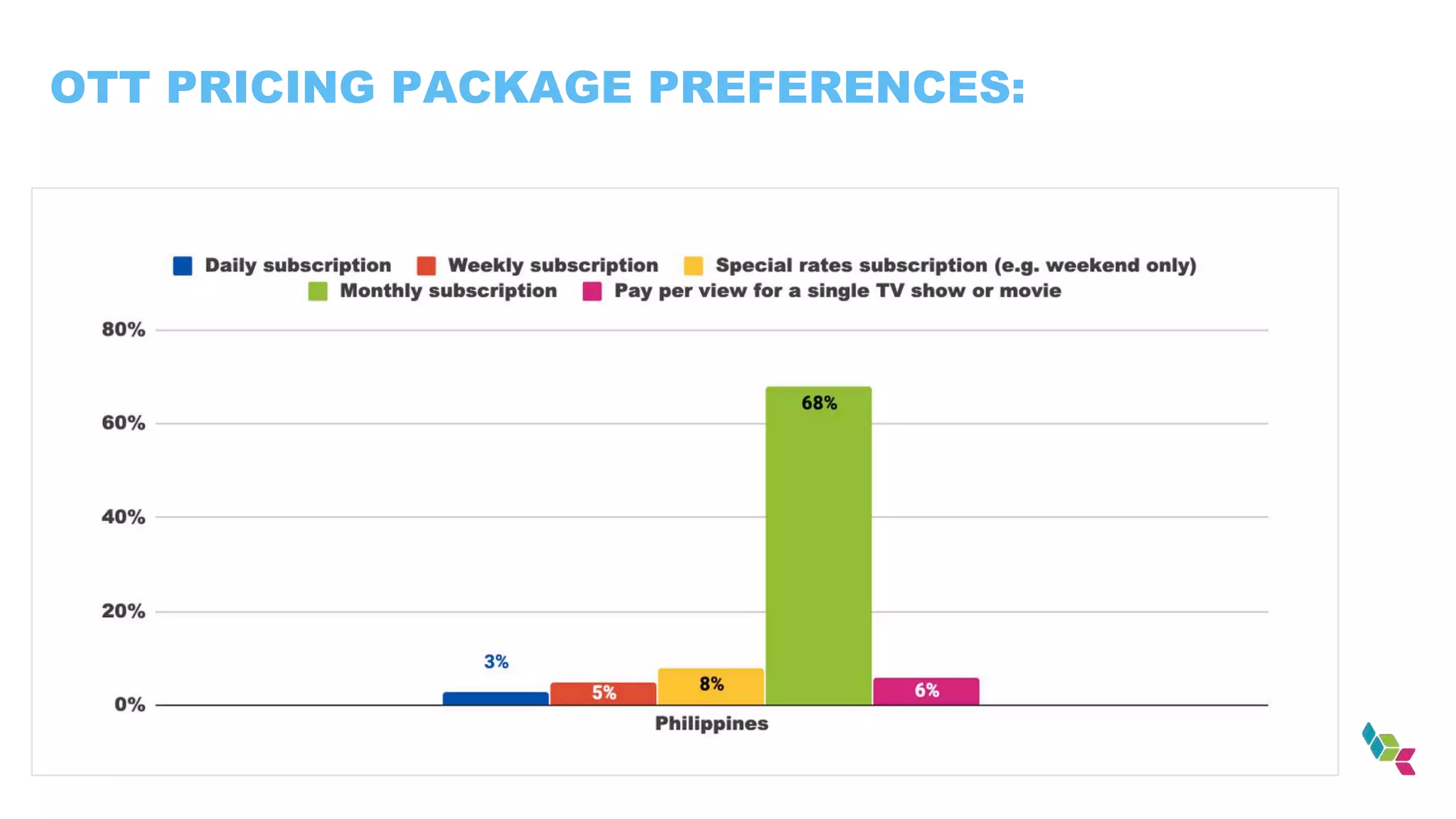 OTT PRICING PACKAGE PREFERENCES:
 