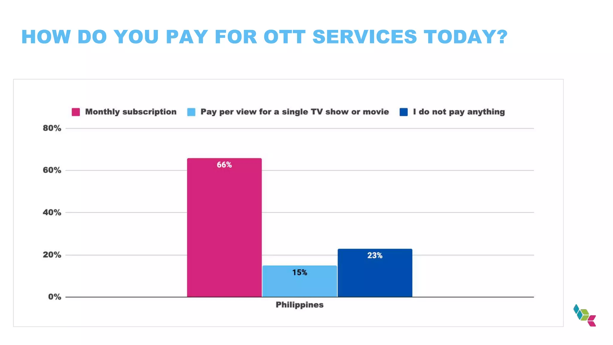 HOW DO YOU PAY FOR OTT SERVICES TODAY?
 