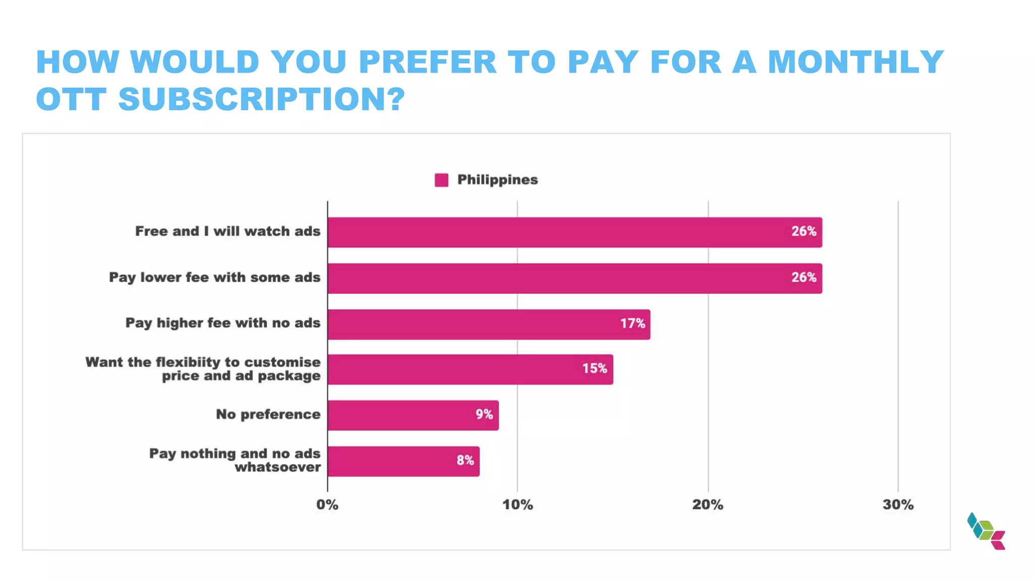HOW WOULD YOU PREFER TO PAY FOR A MONTHLY
OTT SUBSCRIPTION?
 