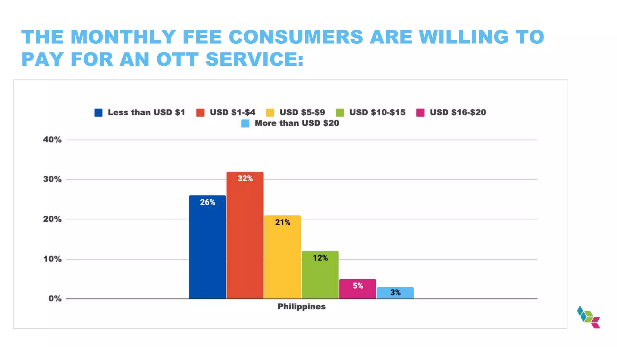 THE MONTHLY FEE CONSUMERS ARE WILLING TO
PAY FOR AN OTT SERVICE:
 