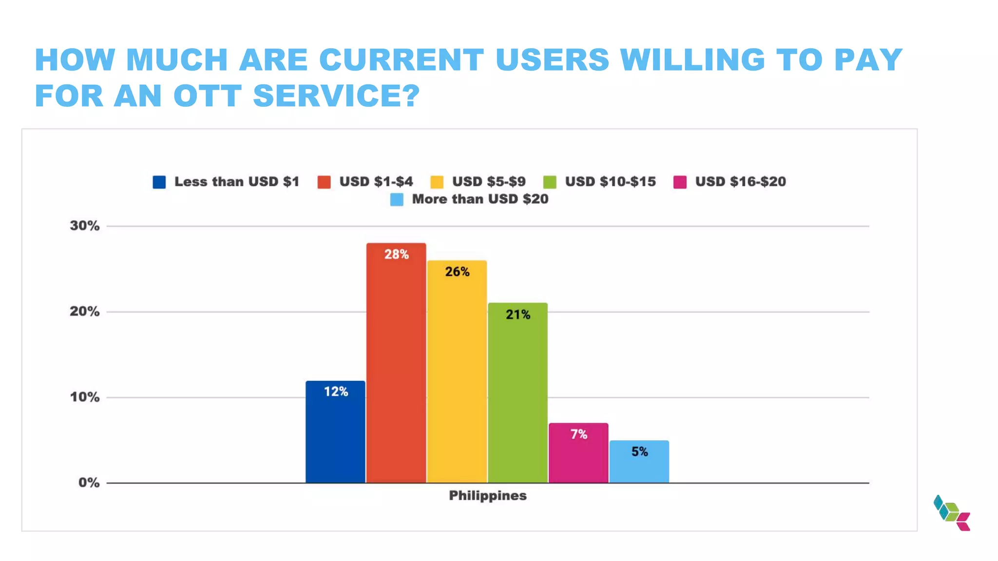 HOW MUCH ARE CURRENT USERS WILLING TO PAY
FOR AN OTT SERVICE?
 