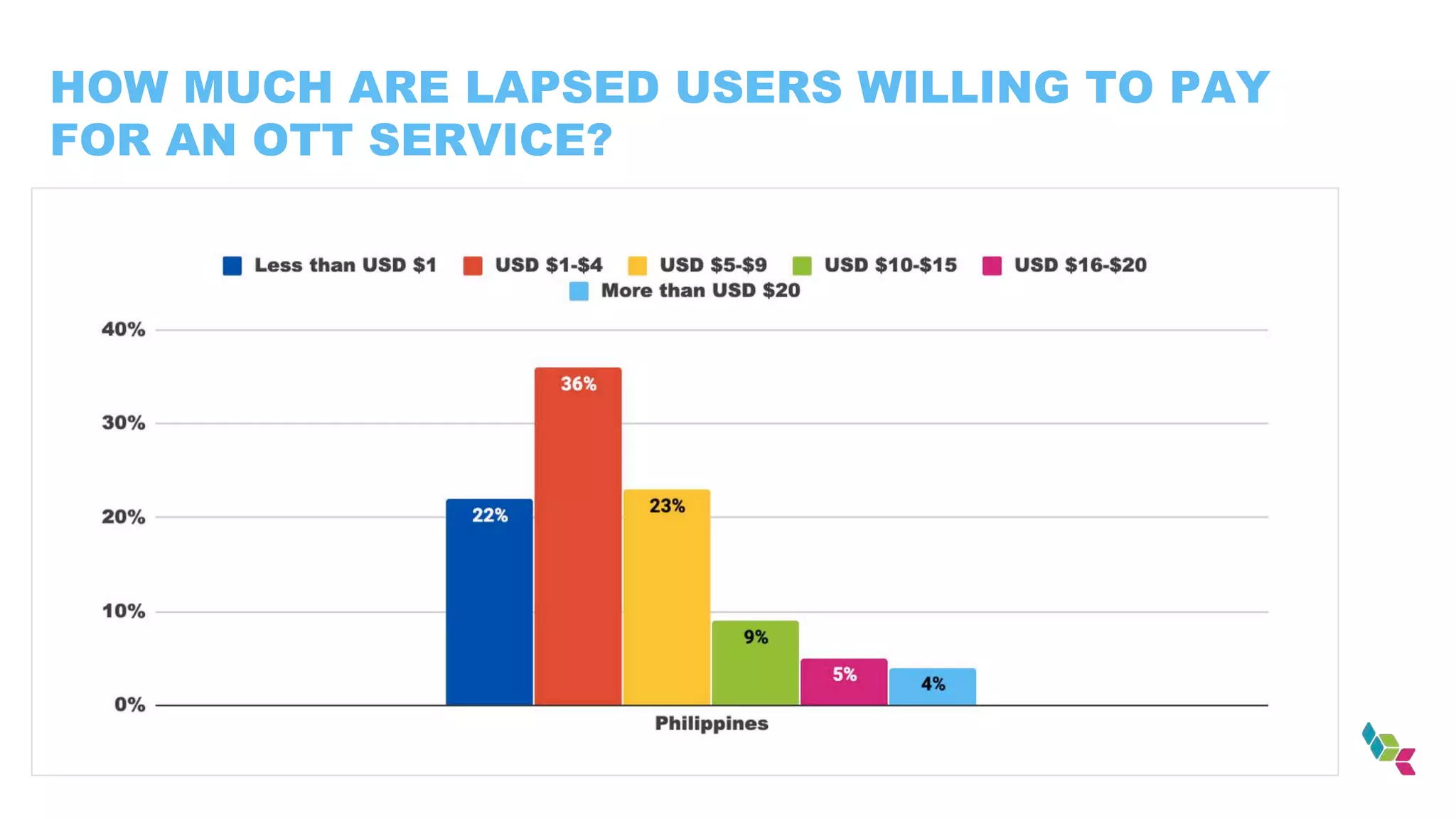 HOW MUCH ARE LAPSED USERS WILLING TO PAY
FOR AN OTT SERVICE?
 