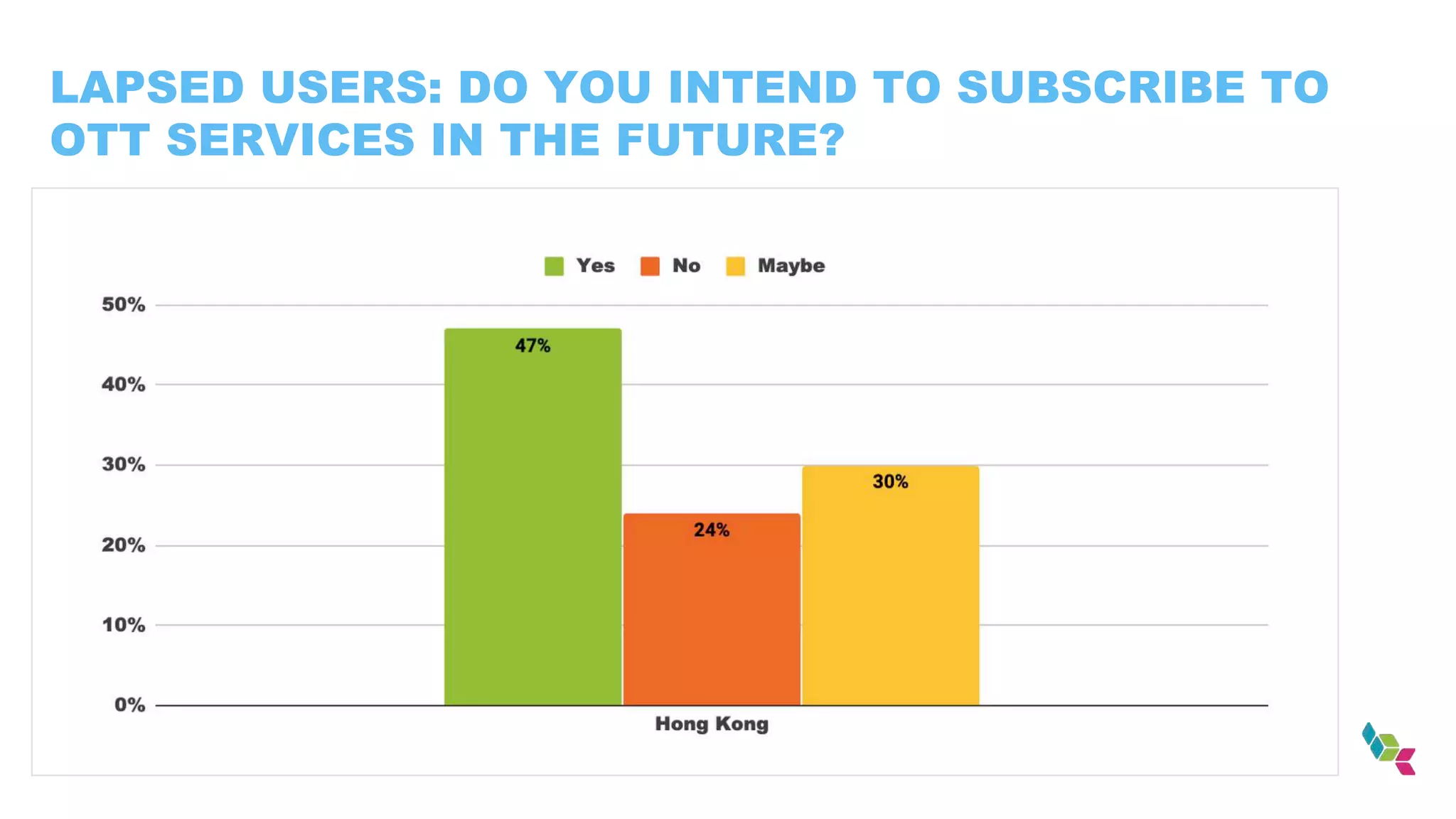 LAPSED USERS: DO YOU INTEND TO SUBSCRIBE TO
OTT SERVICES IN THE FUTURE?
 