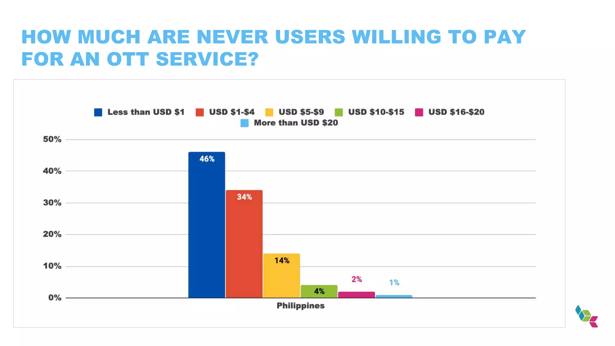 HOW MUCH ARE NEVER USERS WILLING TO PAY
FOR AN OTT SERVICE?
 