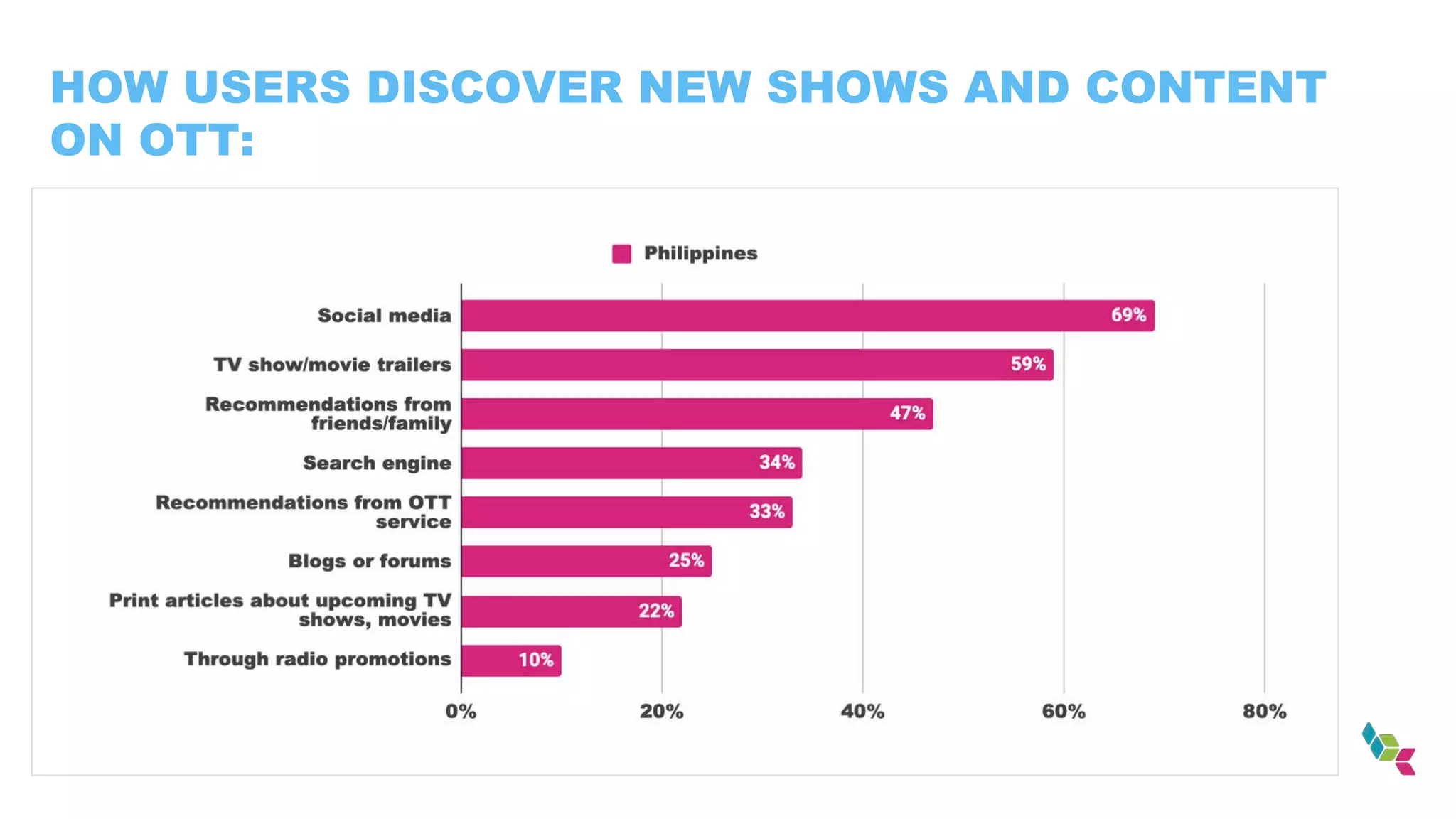 HOW USERS DISCOVER NEW SHOWS AND CONTENT
ON OTT:
 