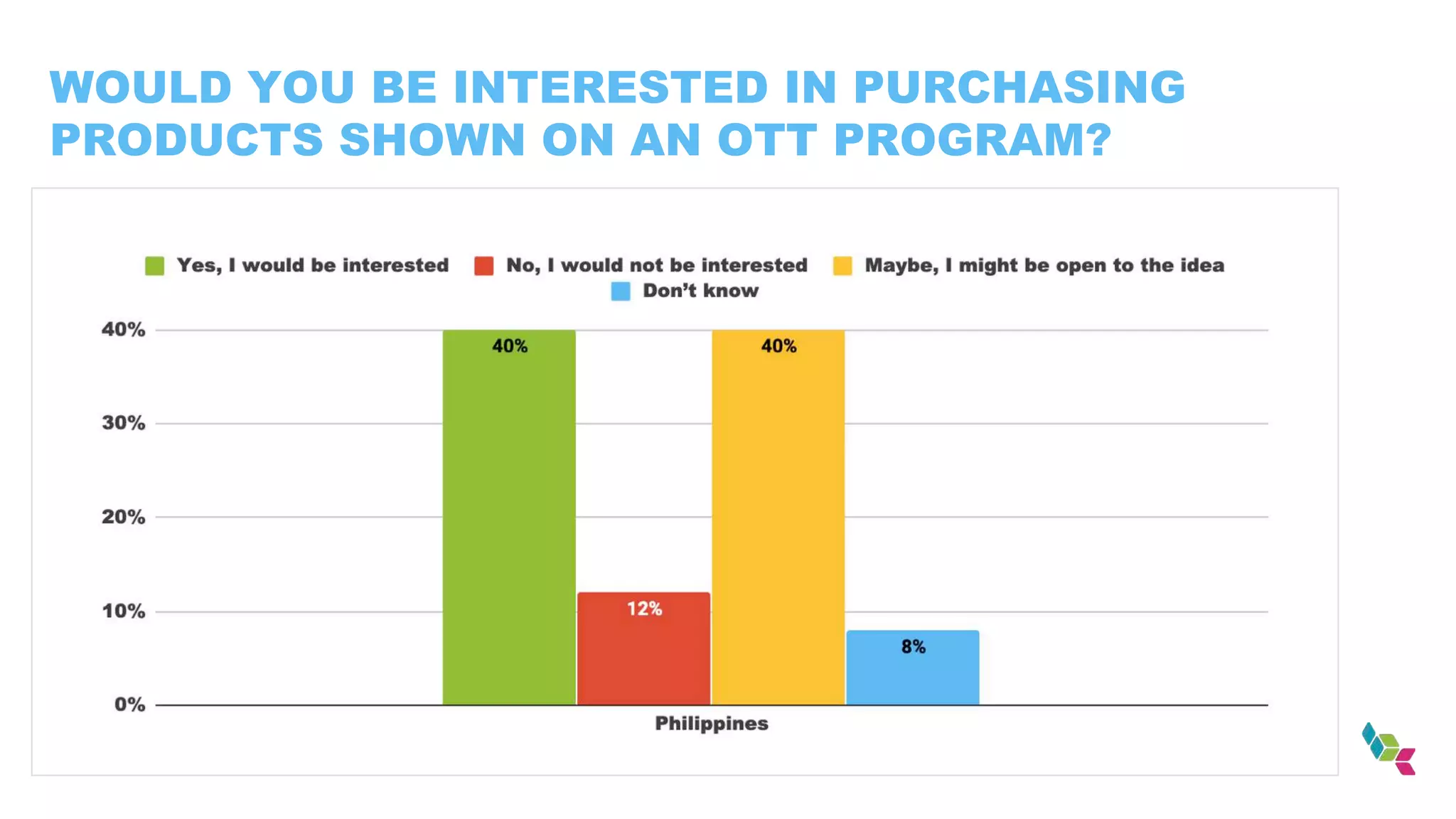 WOULD YOU BE INTERESTED IN PURCHASING
PRODUCTS SHOWN ON AN OTT PROGRAM?
 
