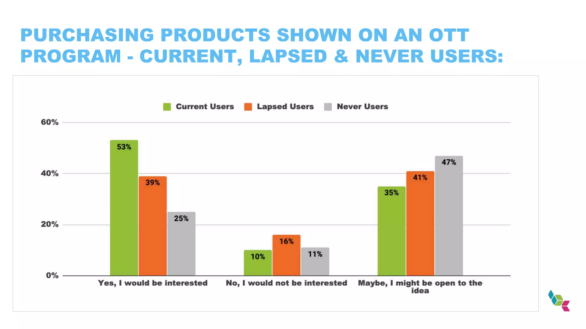 PURCHASING PRODUCTS SHOWN ON AN OTT
PROGRAM - CURRENT, LAPSED & NEVER USERS:
 