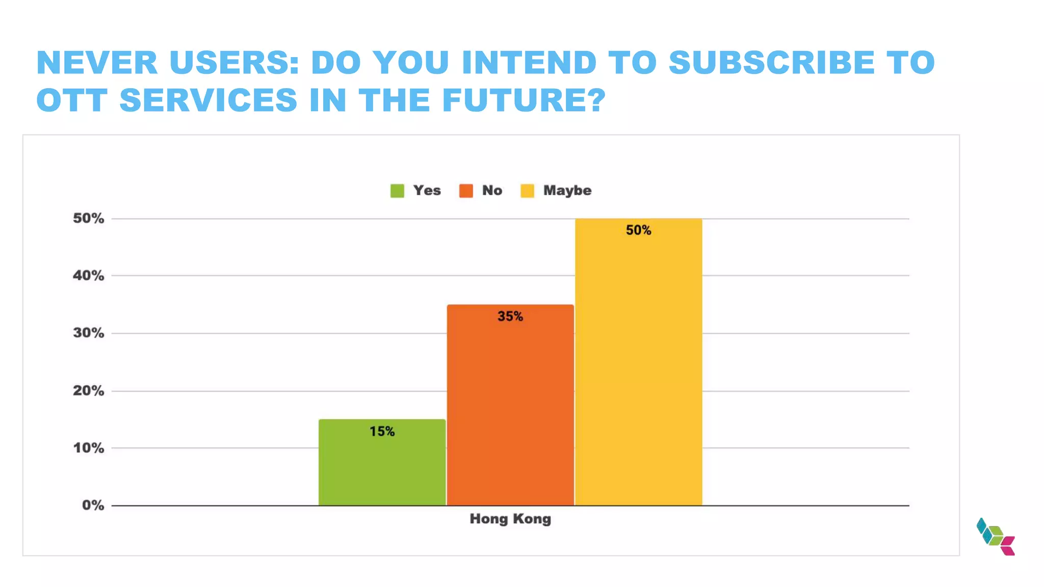 NEVER USERS: DO YOU INTEND TO SUBSCRIBE TO
OTT SERVICES IN THE FUTURE?
 