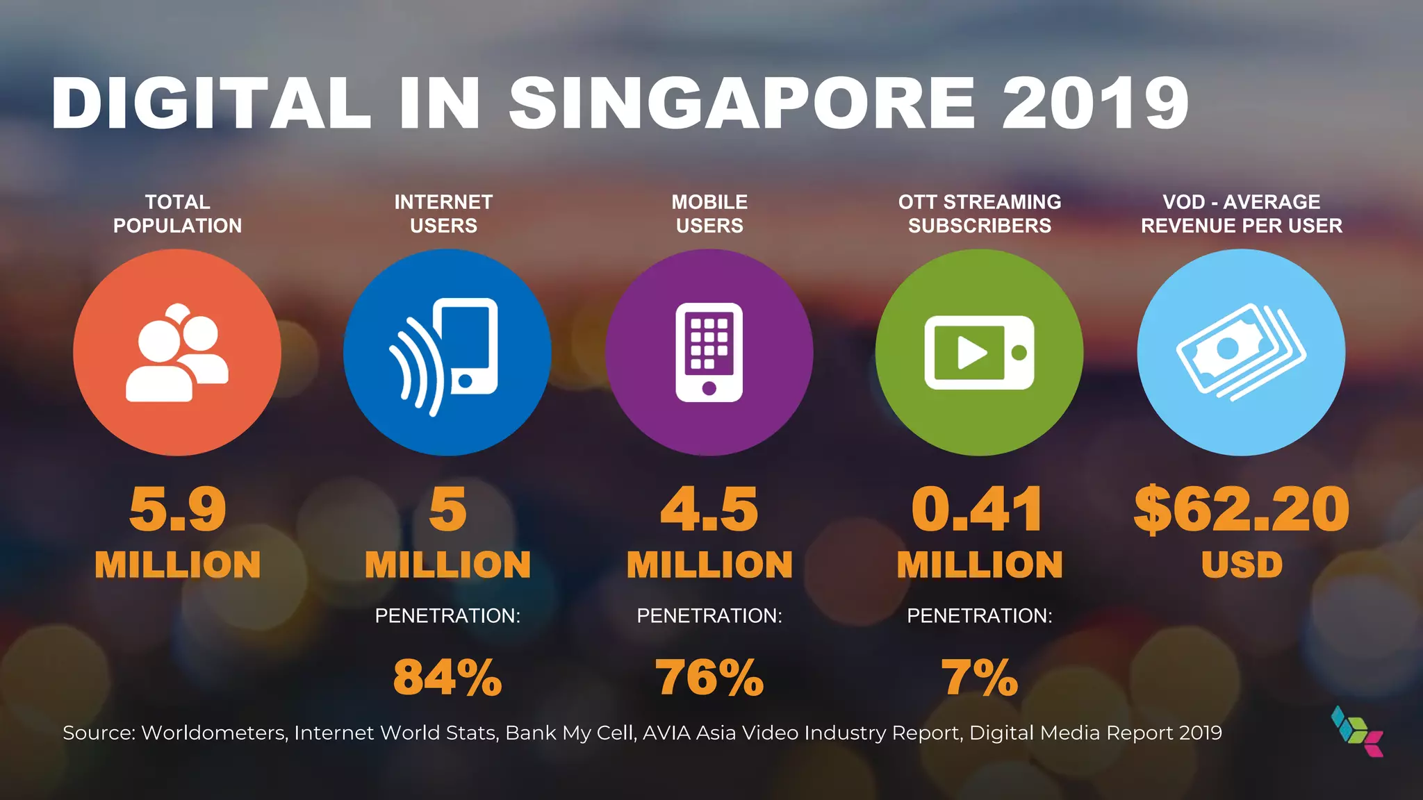 DIGITAL IN SINGAPORE 2019
5.9
MILLION
5
MILLION
PENETRATION:
84%
Source: Worldometers, Internet World Stats, Bank My Cell, AVIA Asia Video Industry Report, Digital Media Report 2019
4.5
MILLION
PENETRATION:
76%
0.41
MILLION
PENETRATION:
7%
$62.20
USD
TOTAL
POPULATION
INTERNET
USERS
MOBILE
USERS
OTT STREAMING
SUBSCRIBERS
VOD - AVERAGE
REVENUE PER USER
 