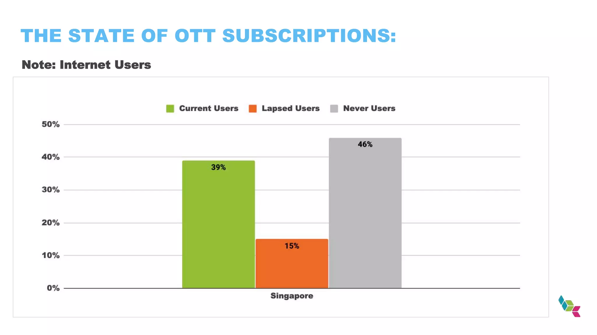 THE STATE OF OTT SUBSCRIPTIONS:
Note: Internet Users
 