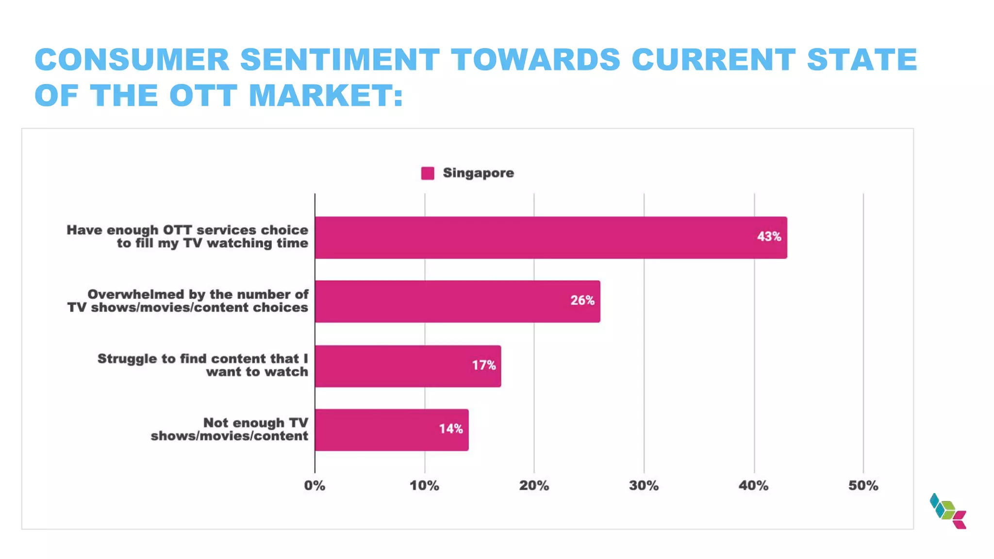 CONSUMER SENTIMENT TOWARDS CURRENT STATE
OF THE OTT MARKET:
 