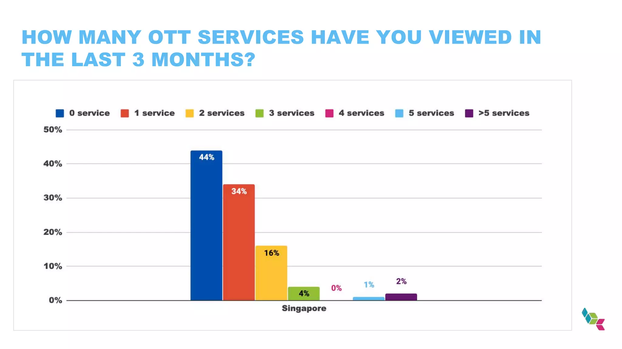 HOW MANY OTT SERVICES HAVE YOU VIEWED IN
THE LAST 3 MONTHS?
 