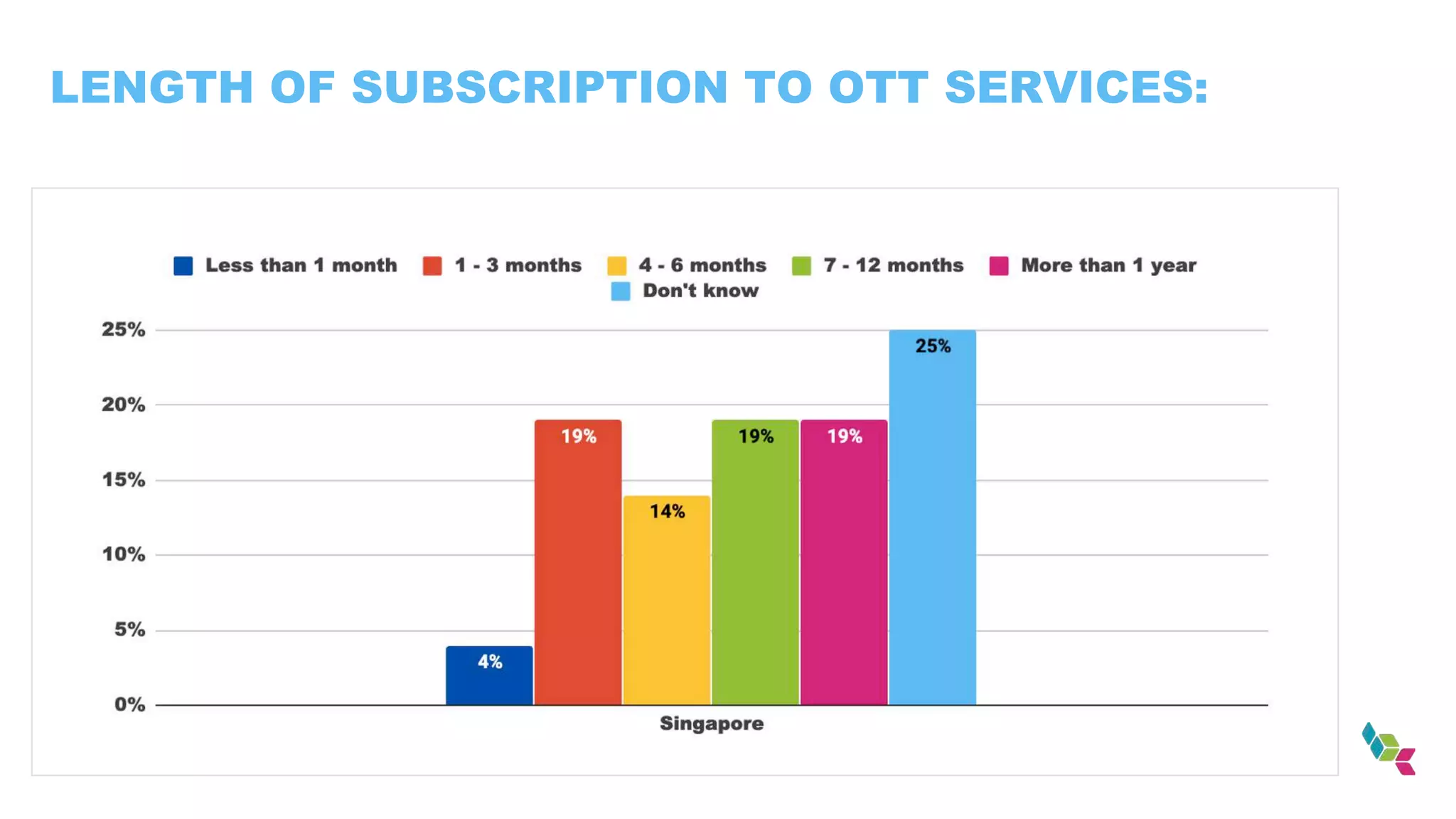 LENGTH OF SUBSCRIPTION TO OTT SERVICES:
 